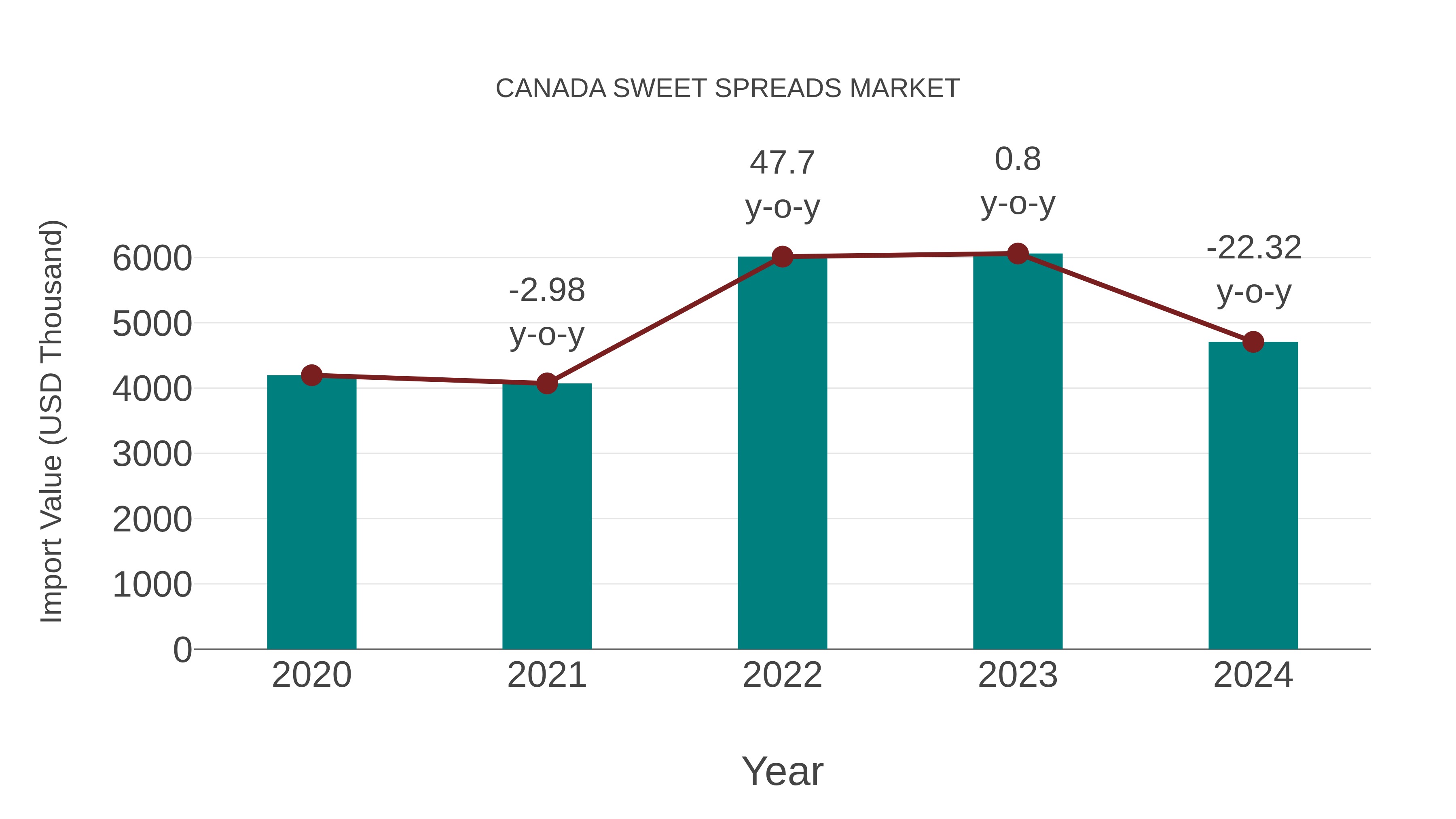  Canada Sweet Spreads Market: Import Trend Analysis