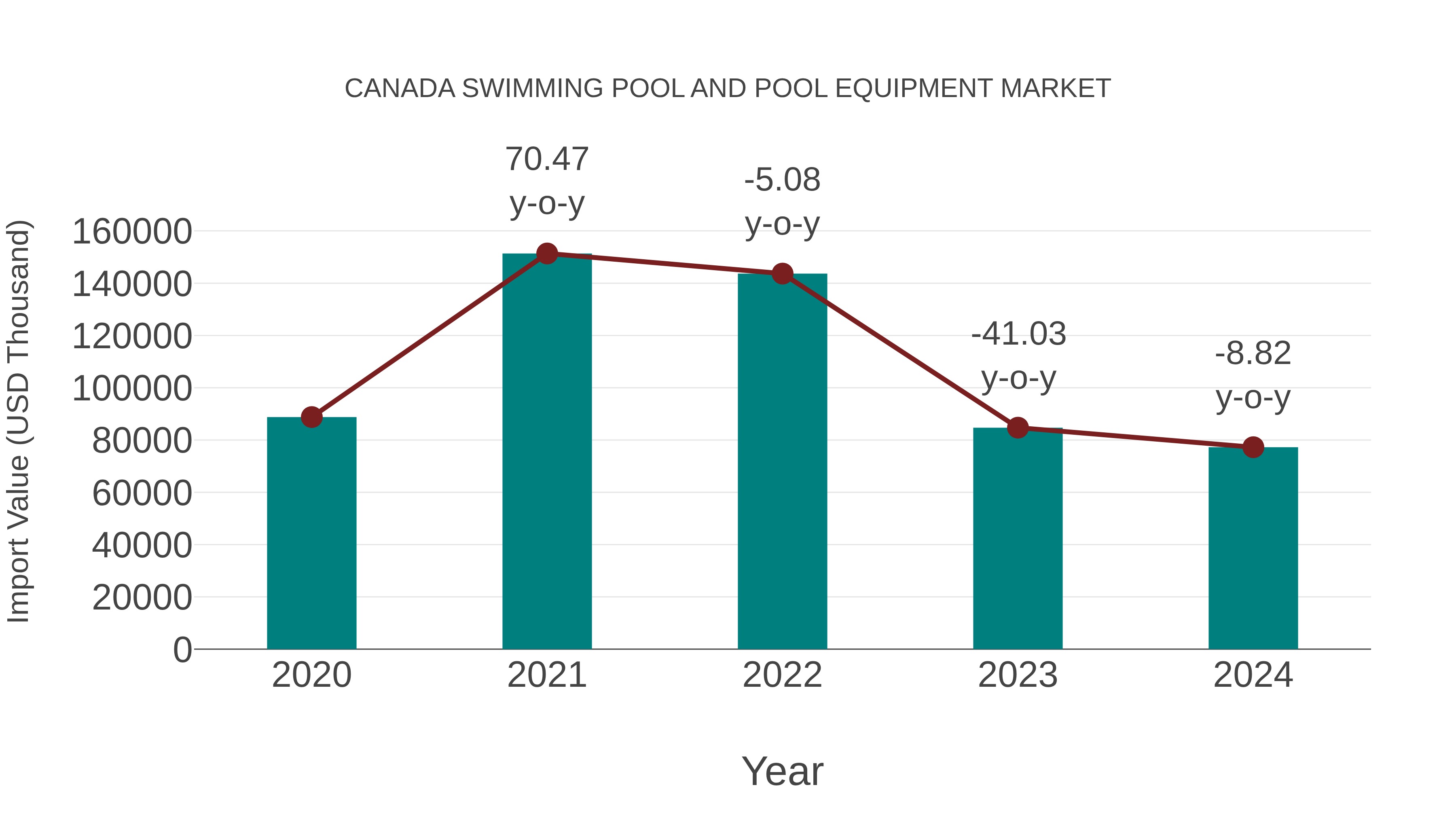  Canada Swimming Pool and Pool Equipment Market: Import Trend Analysis