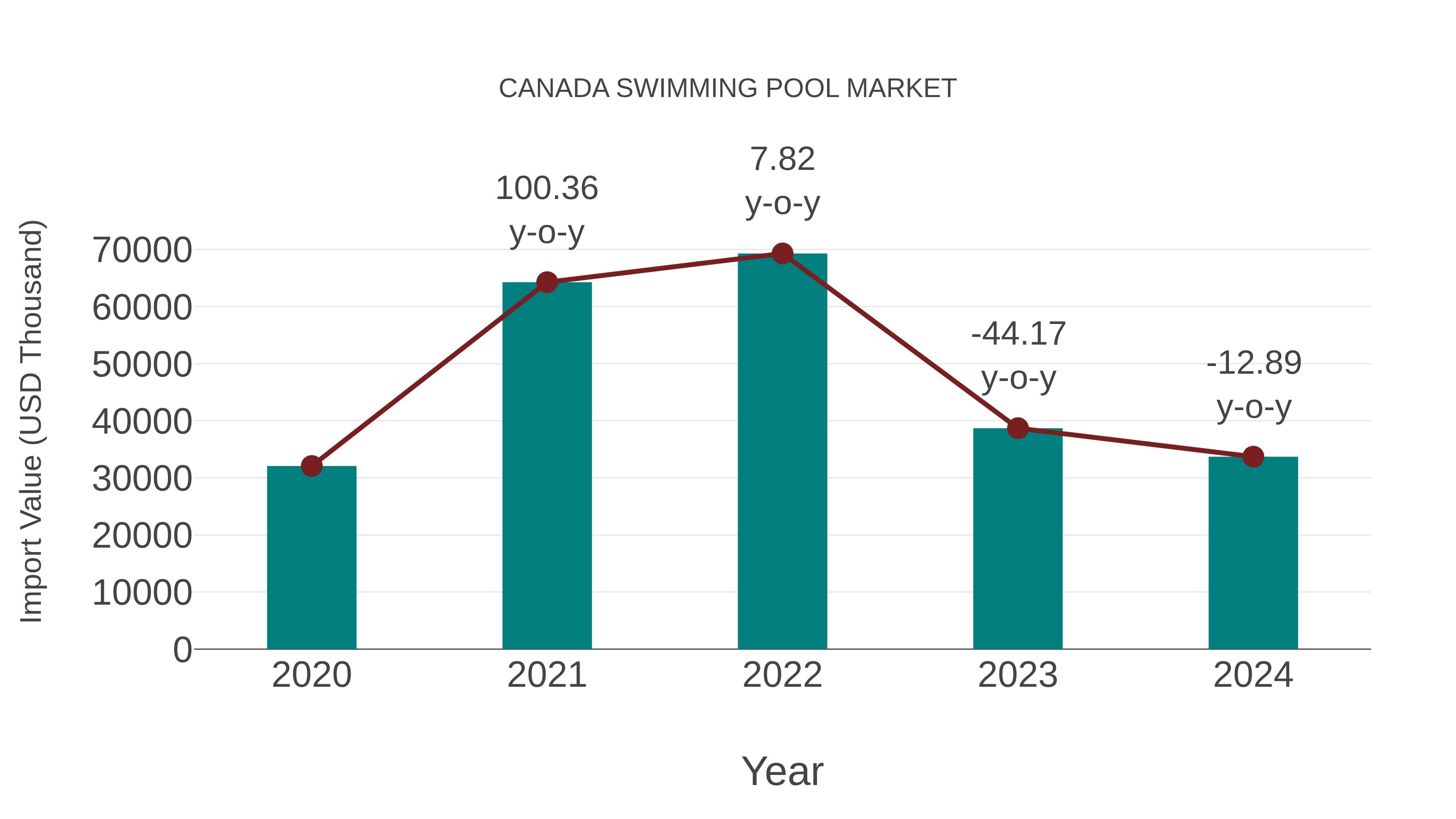 Canada Swimming Pool Market: Import Trend Analysis