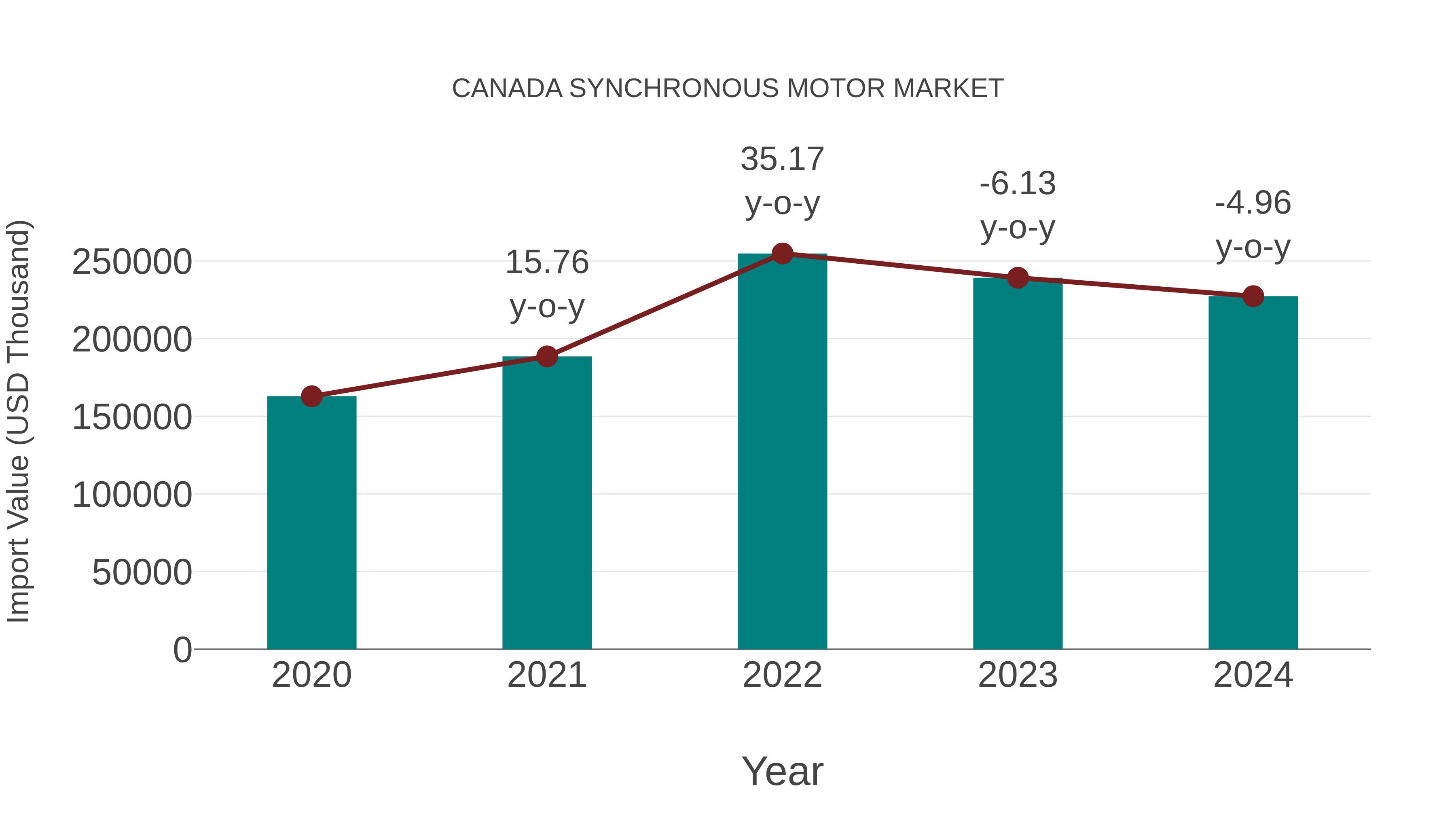 Canada Synchronous Motor Market: Import Trend Analysis