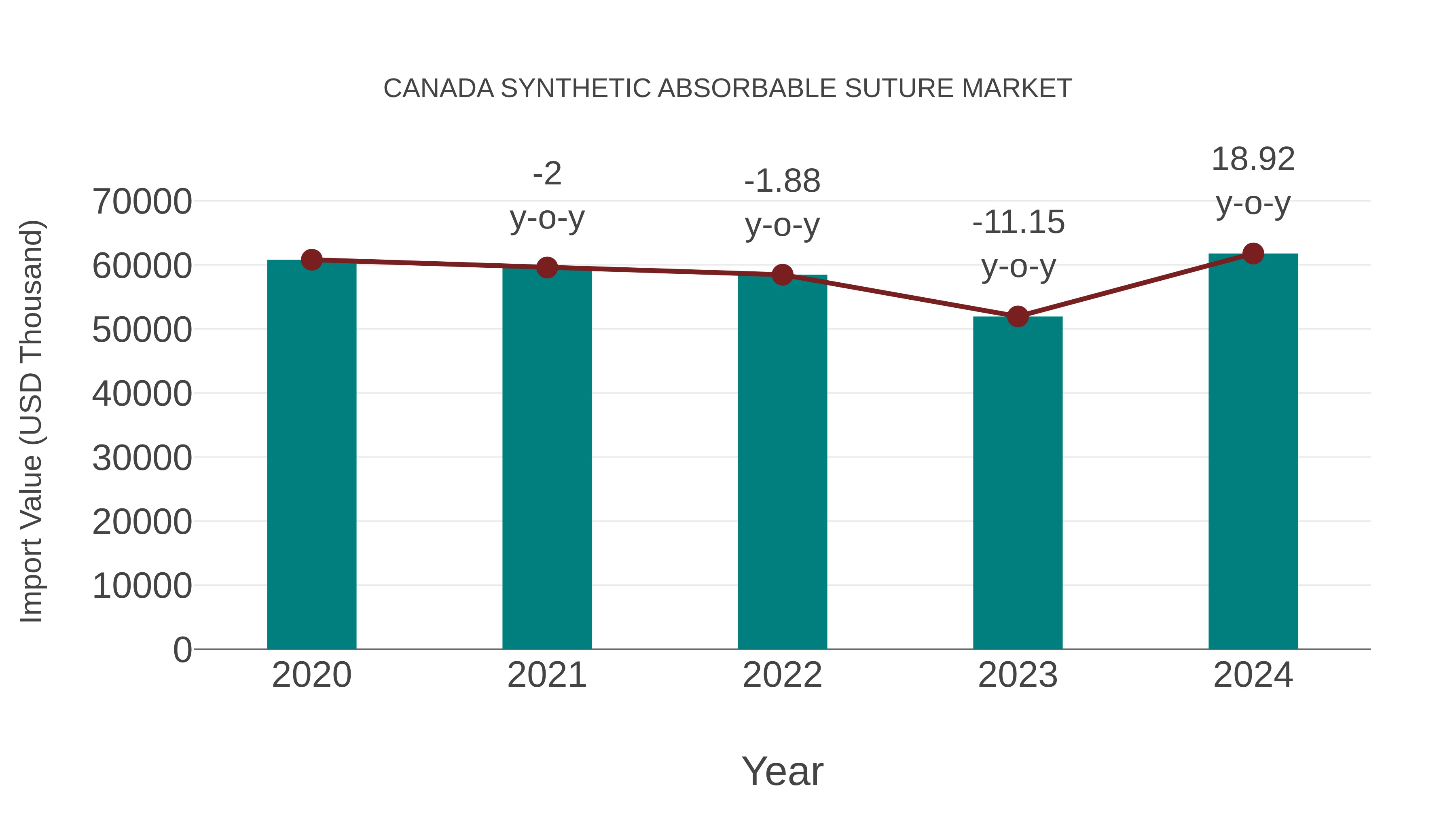 Canada Synthetic Absorbable Suture Market: Import Trend Analysis