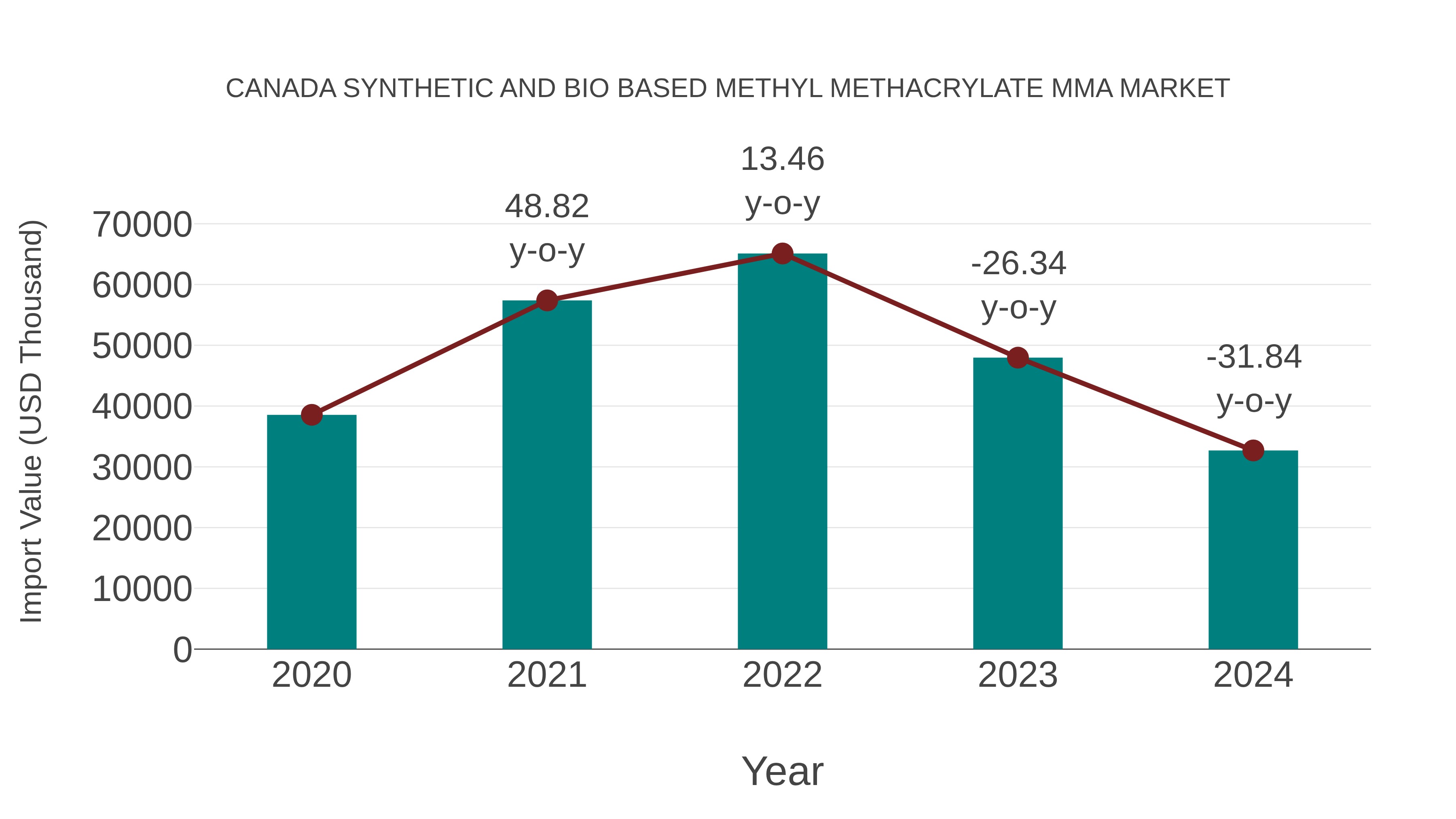  Canada Synthetic and Bio Based Methyl Methacrylate Mma Market: Import Trend Analysis