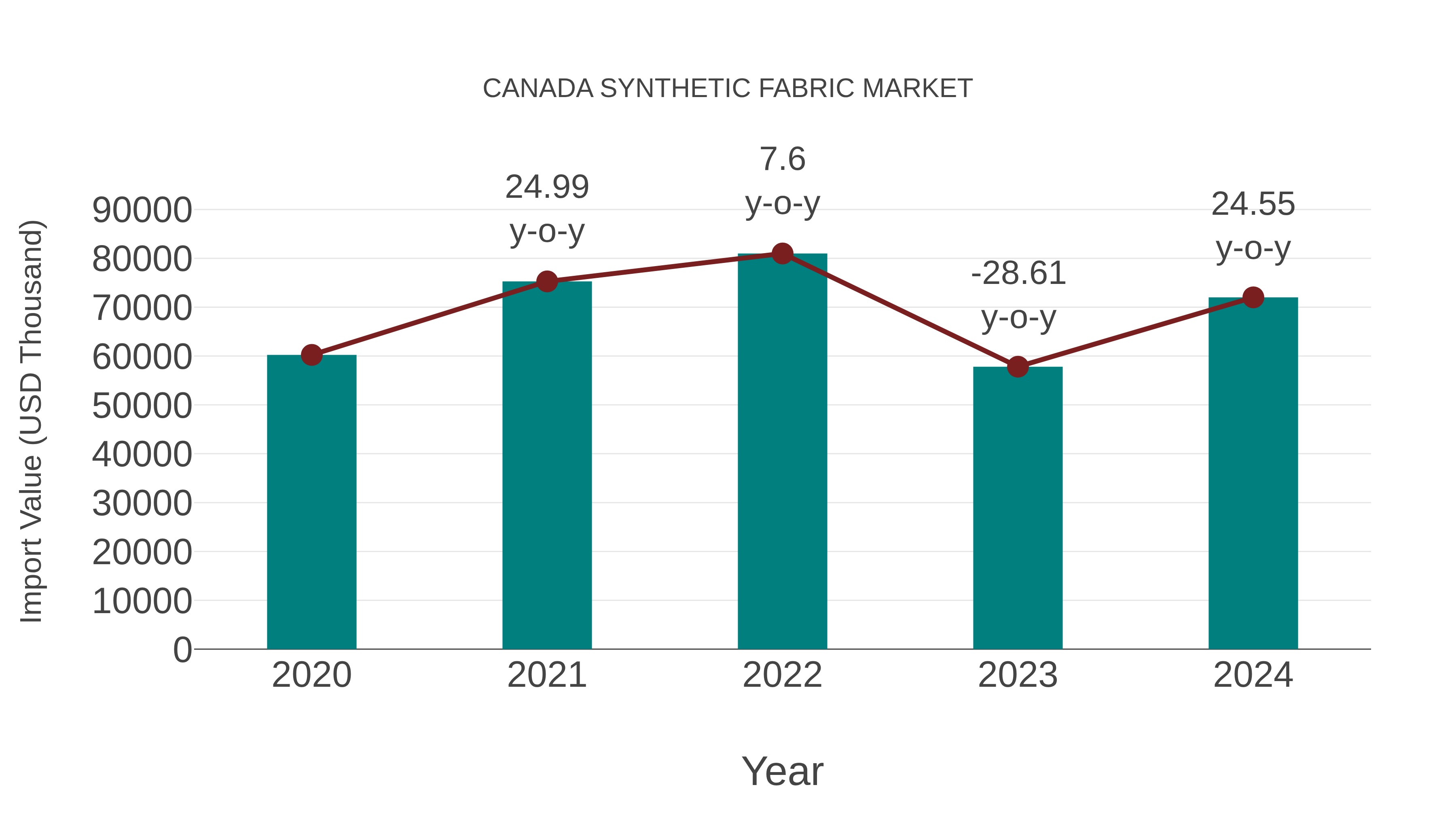  Canada Synthetic Fabric Market: Import Trend Analysis