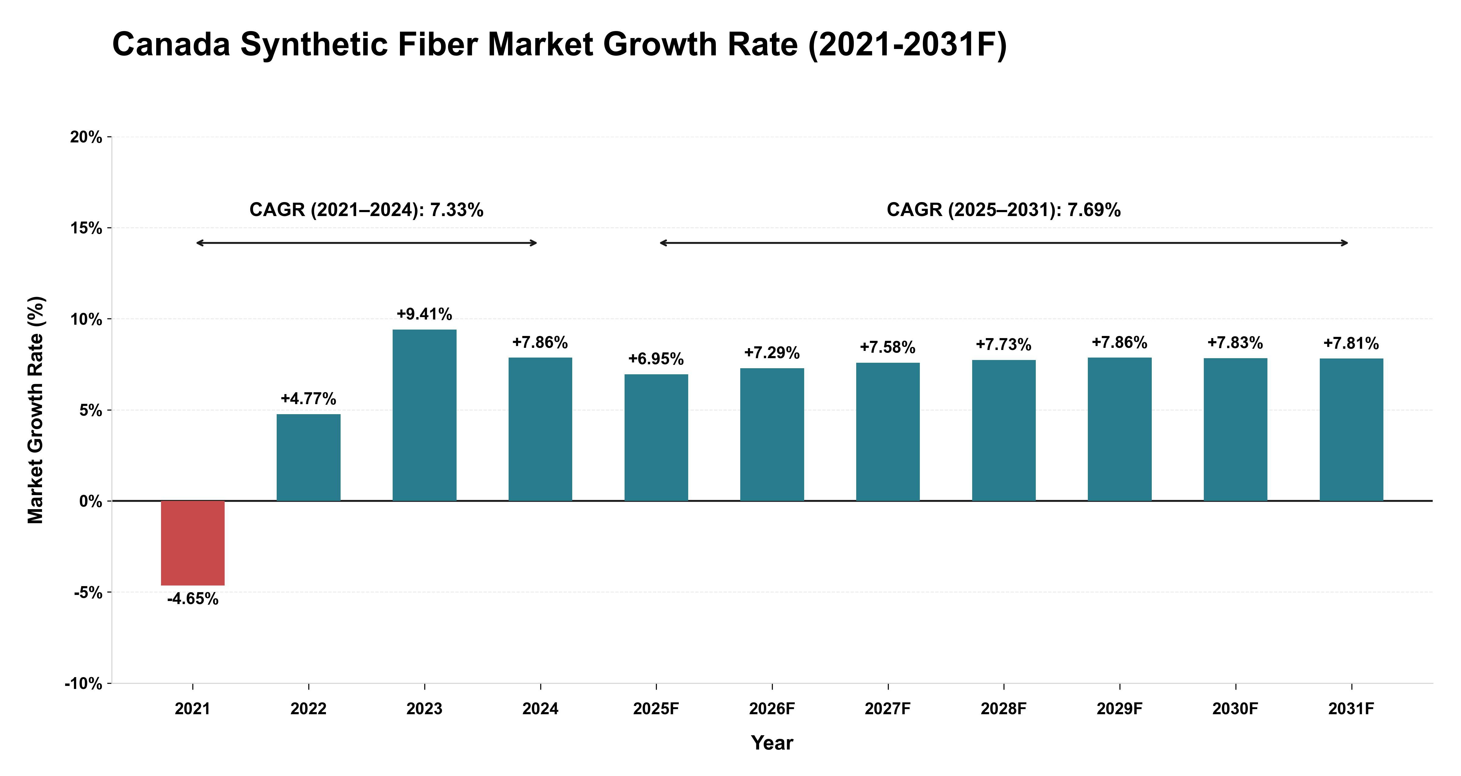 Canada Synthetic Fiber Market Year-wise Growth Rate (2021-2031F)