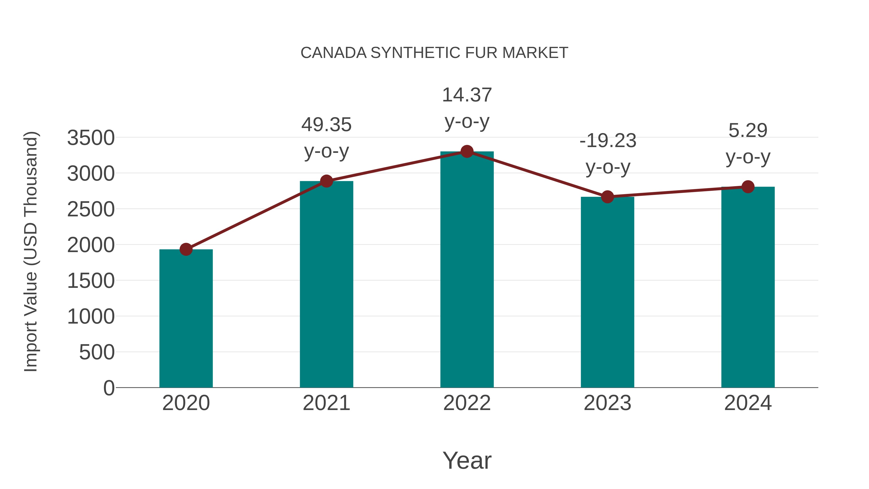  Canada Synthetic Fur Market: Import Trend Analysis