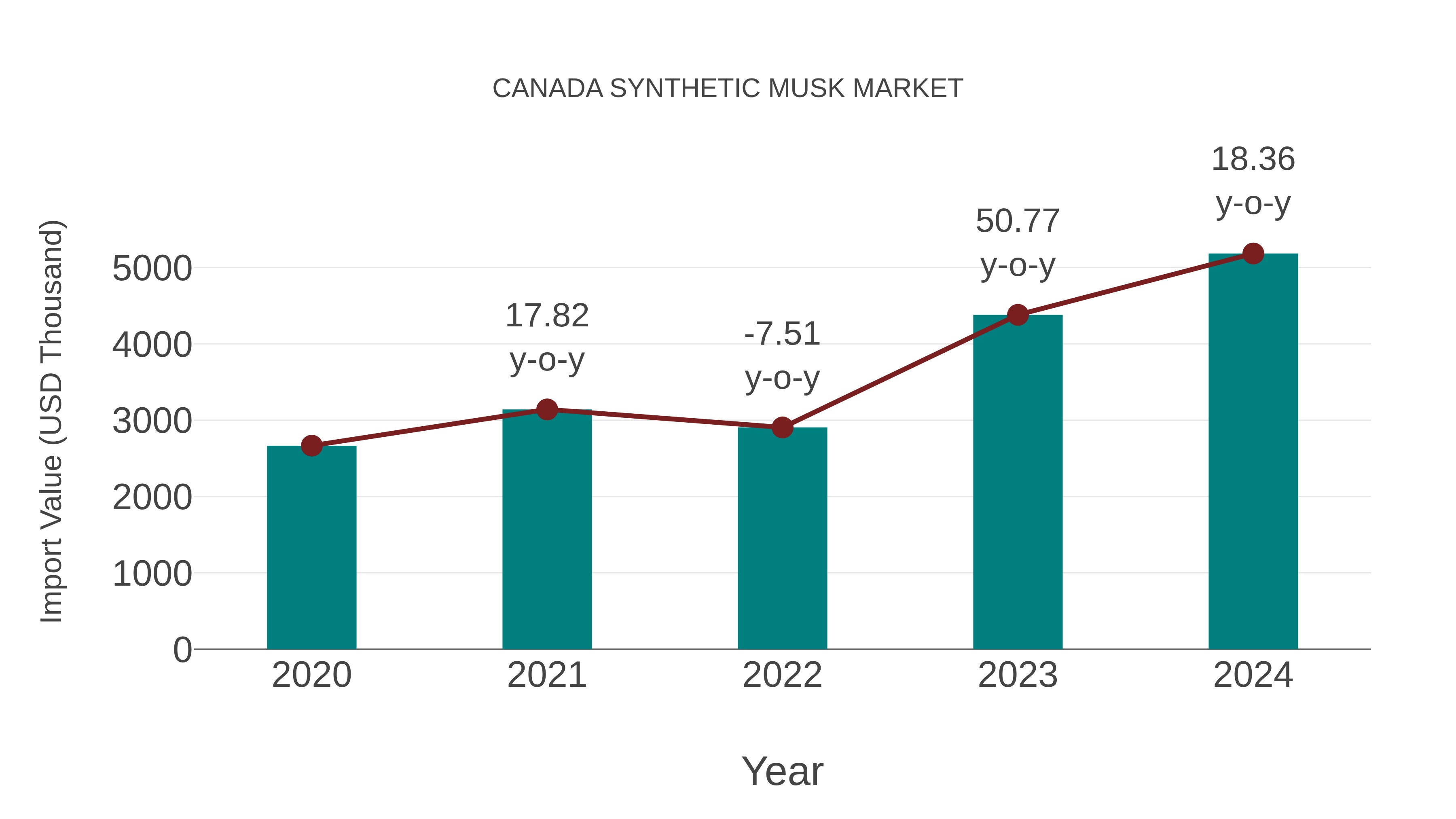  Canada Synthetic Musk Market: Import Trend Analysis