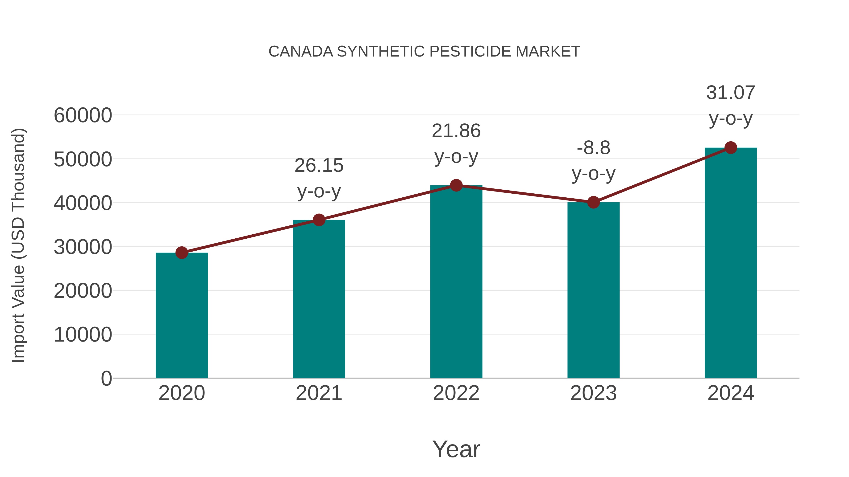 Canada Synthetic Pesticide Market: Import Trend Analysis