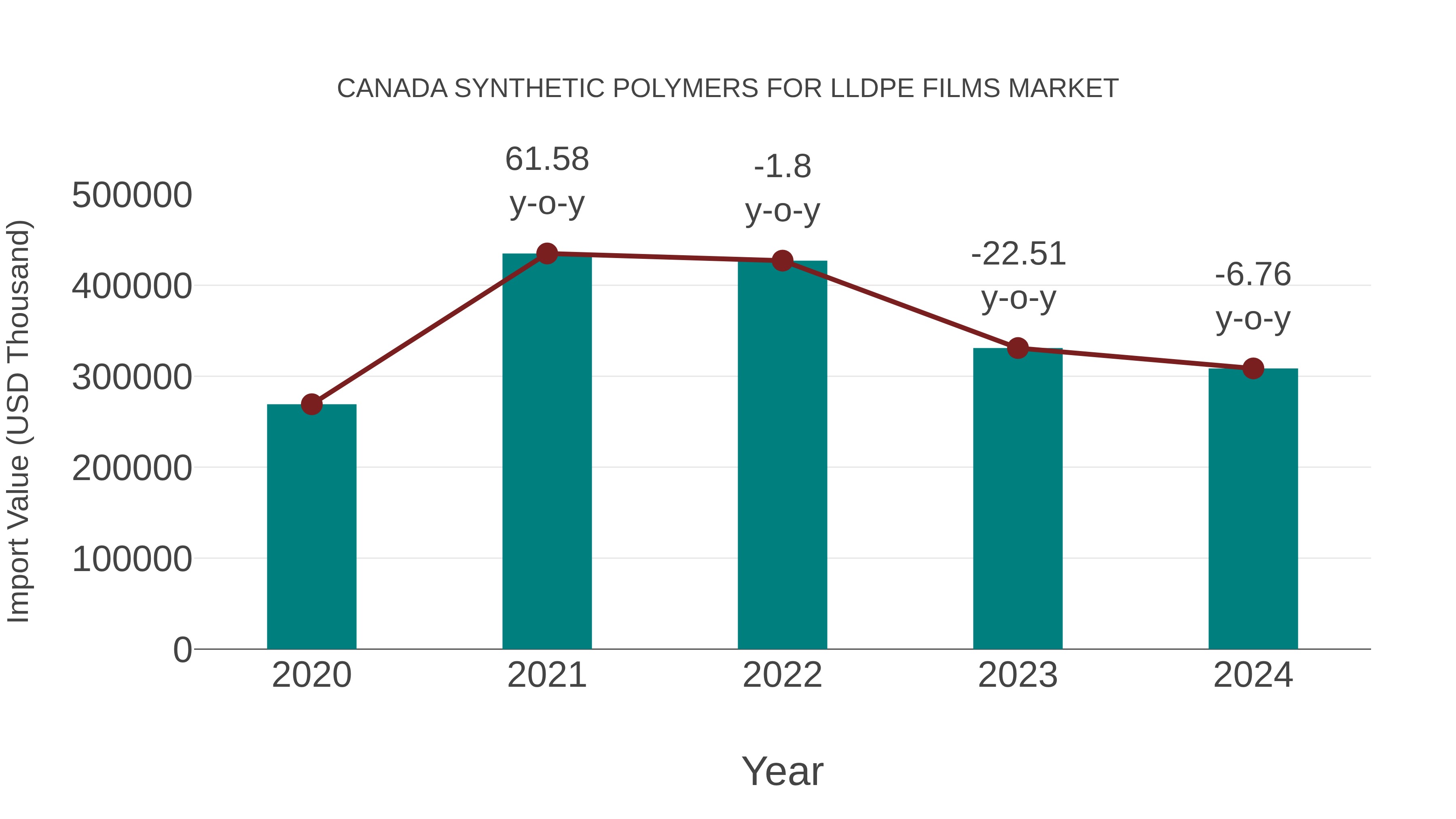  Canada Synthetic Polymers for Lldpe Films Market: Import Trend Analysis