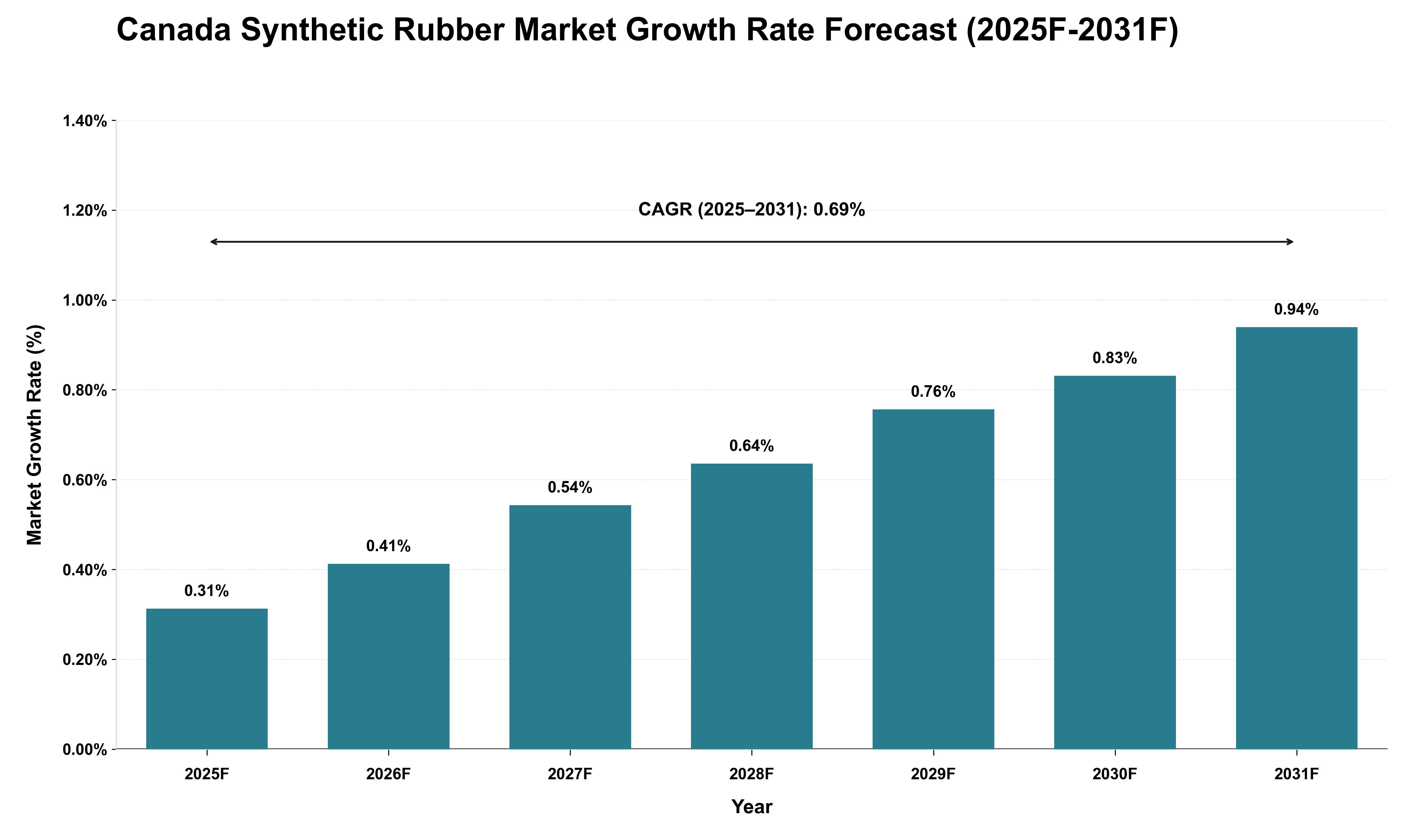 Canada Synthetic Rubber Market Growth Rate Analysis (2025 - 2031)