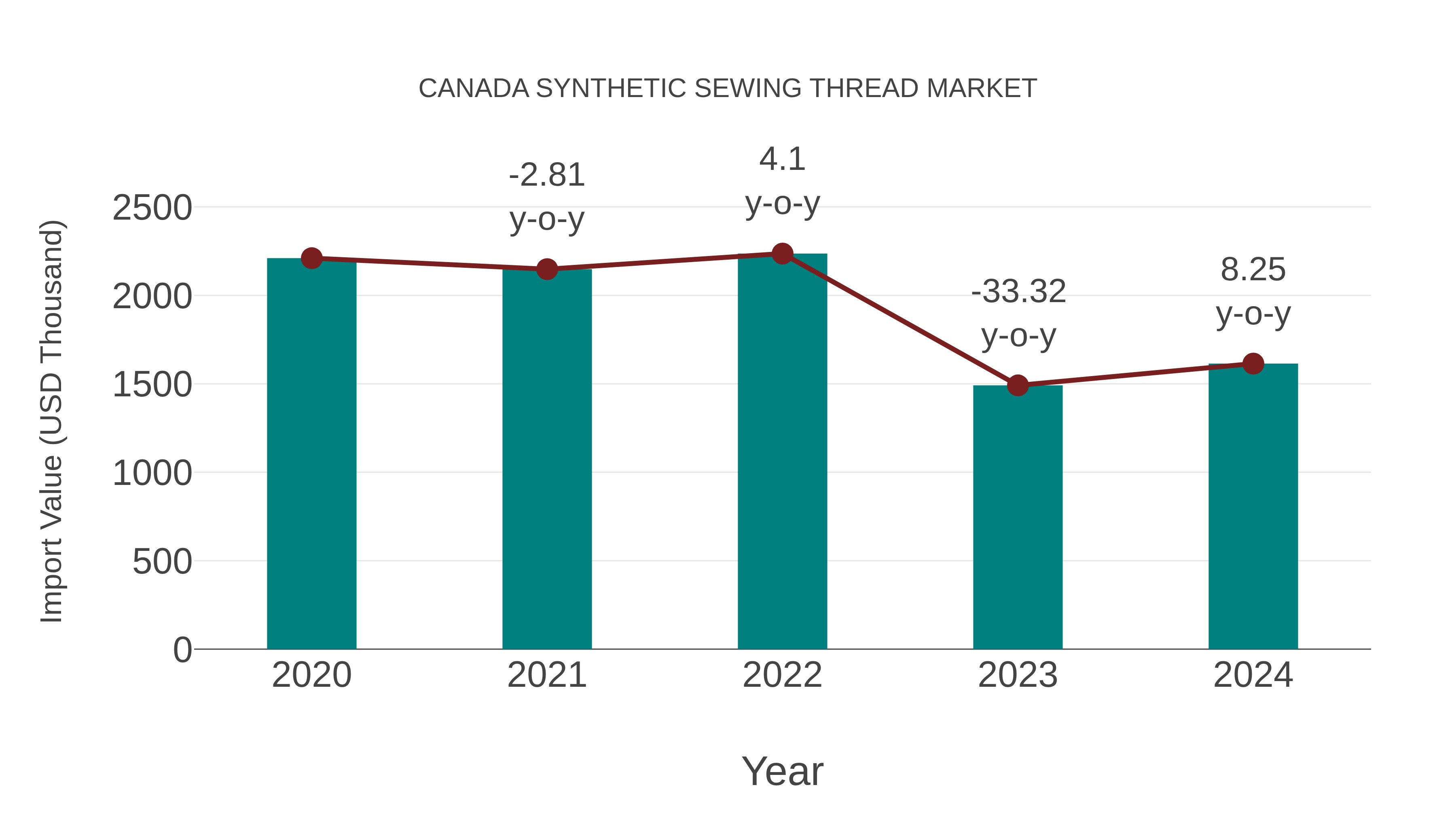  Canada Synthetic Sewing Thread Market: Import Trend Analysis