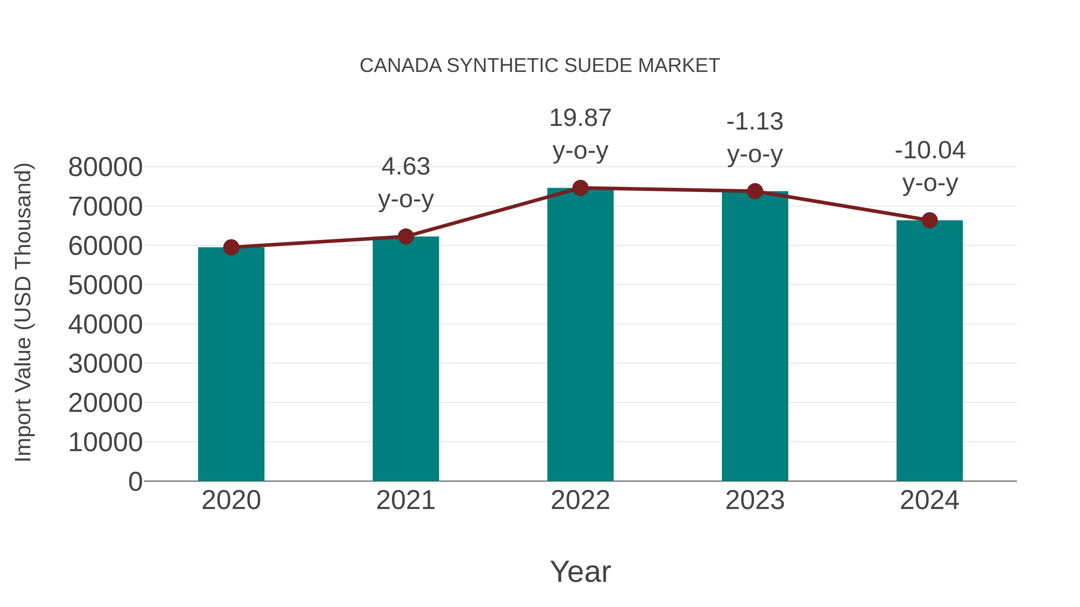  Canada Synthetic Suede Market: Import Trend Analysis