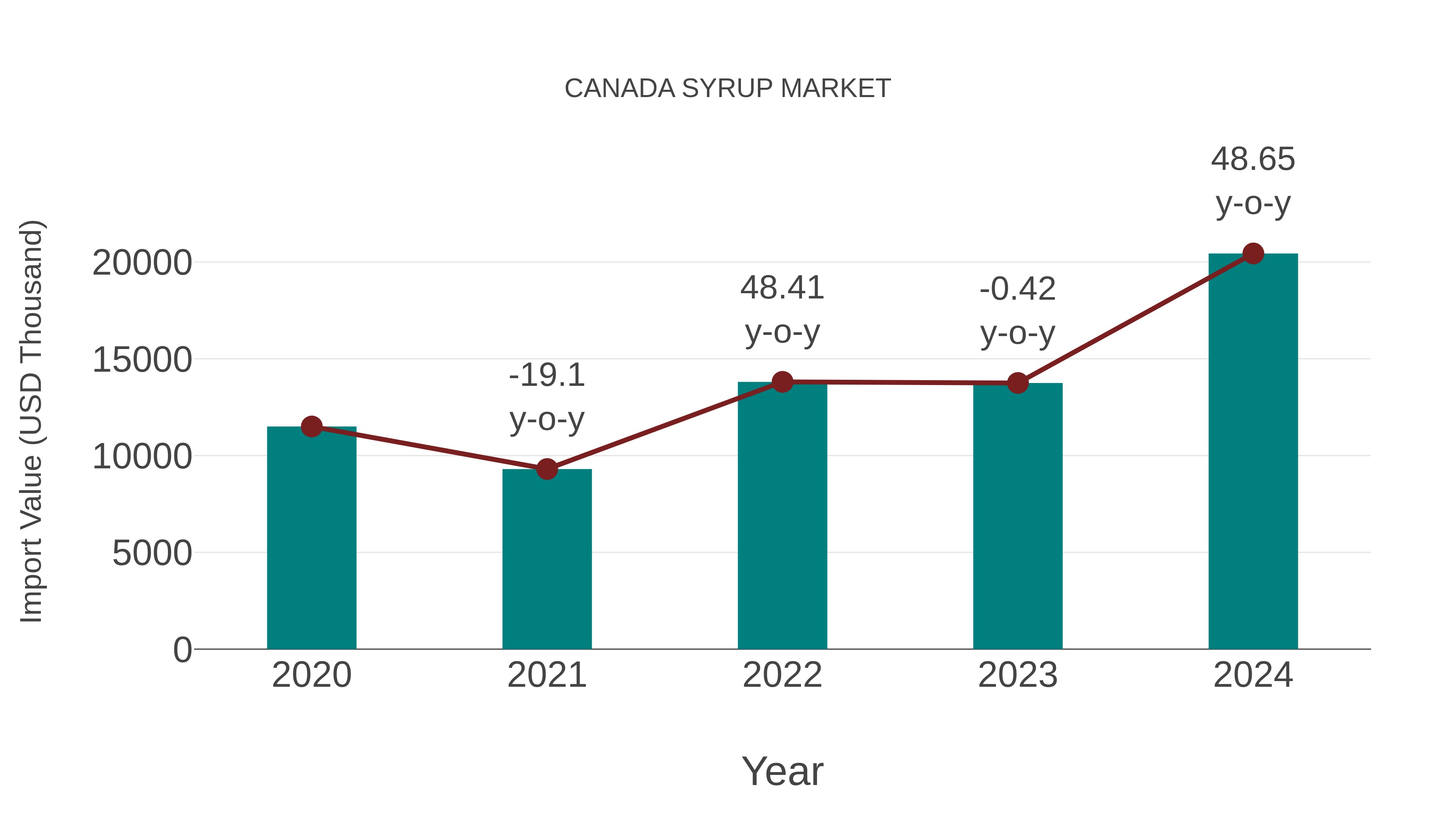  Canada Syrup Market: Import Trend Analysis