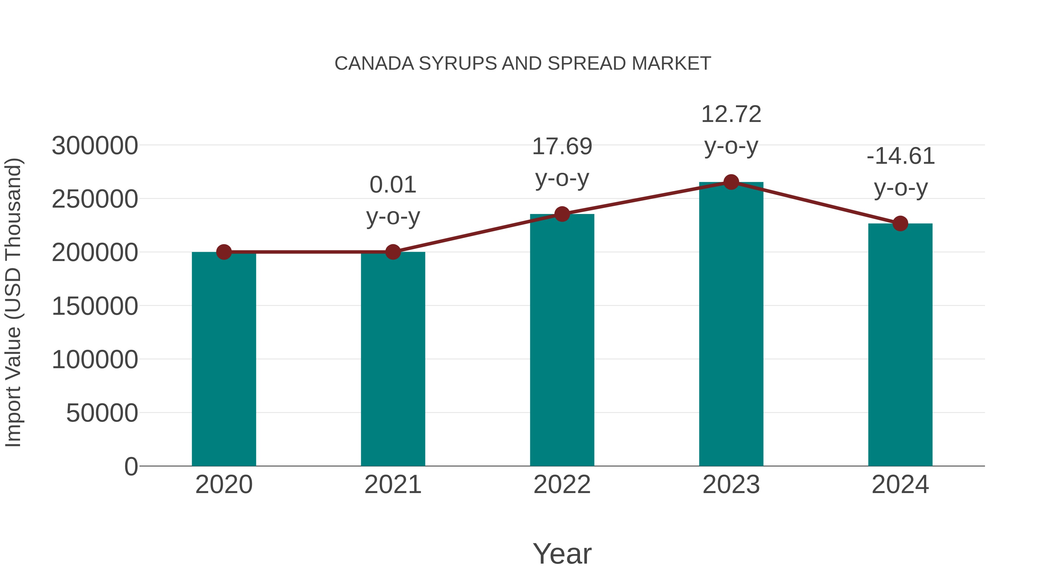  Canada Syrups and Spread Market: Import Trend Analysis