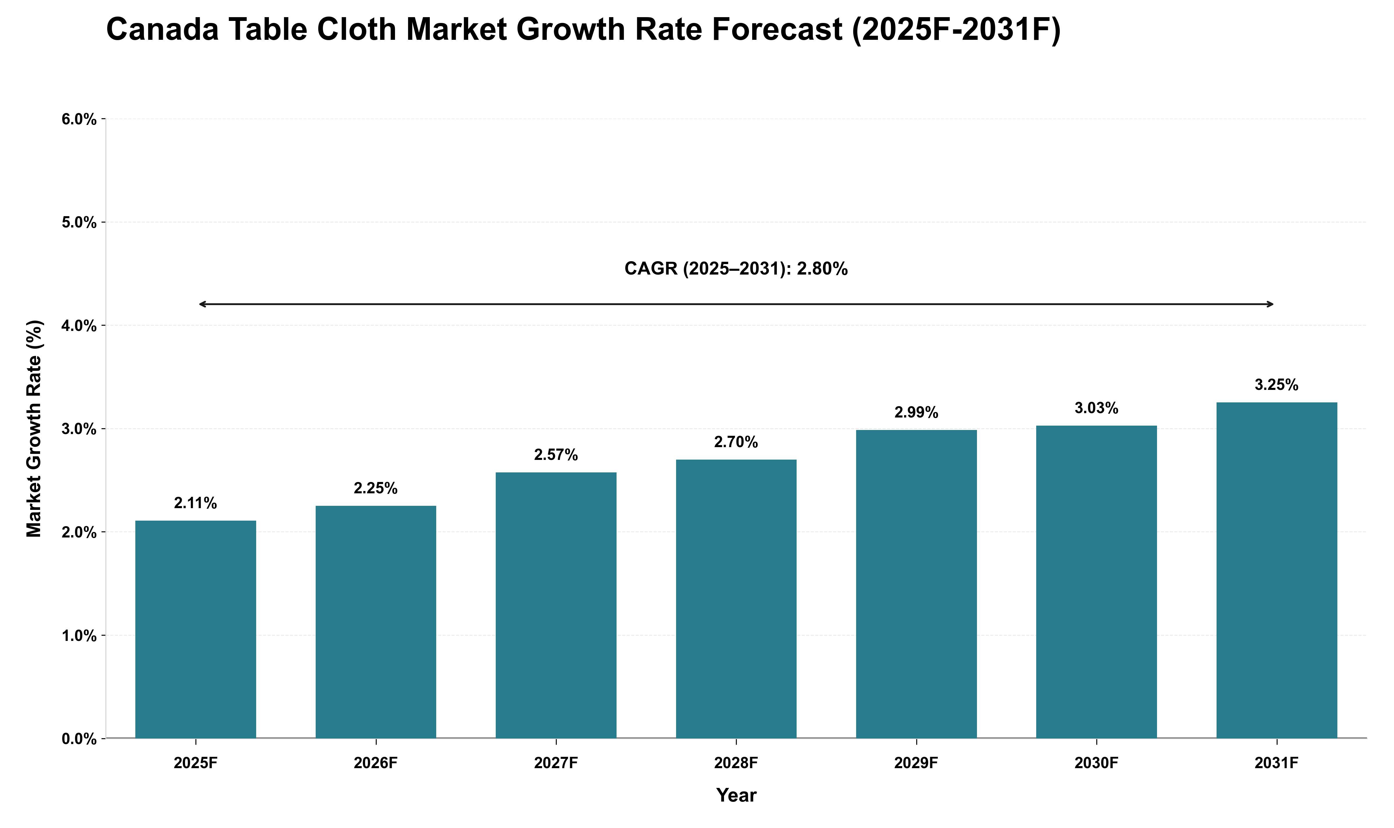 Canada Table Cloth Market Growth Rate Analysis (2025 - 2031)