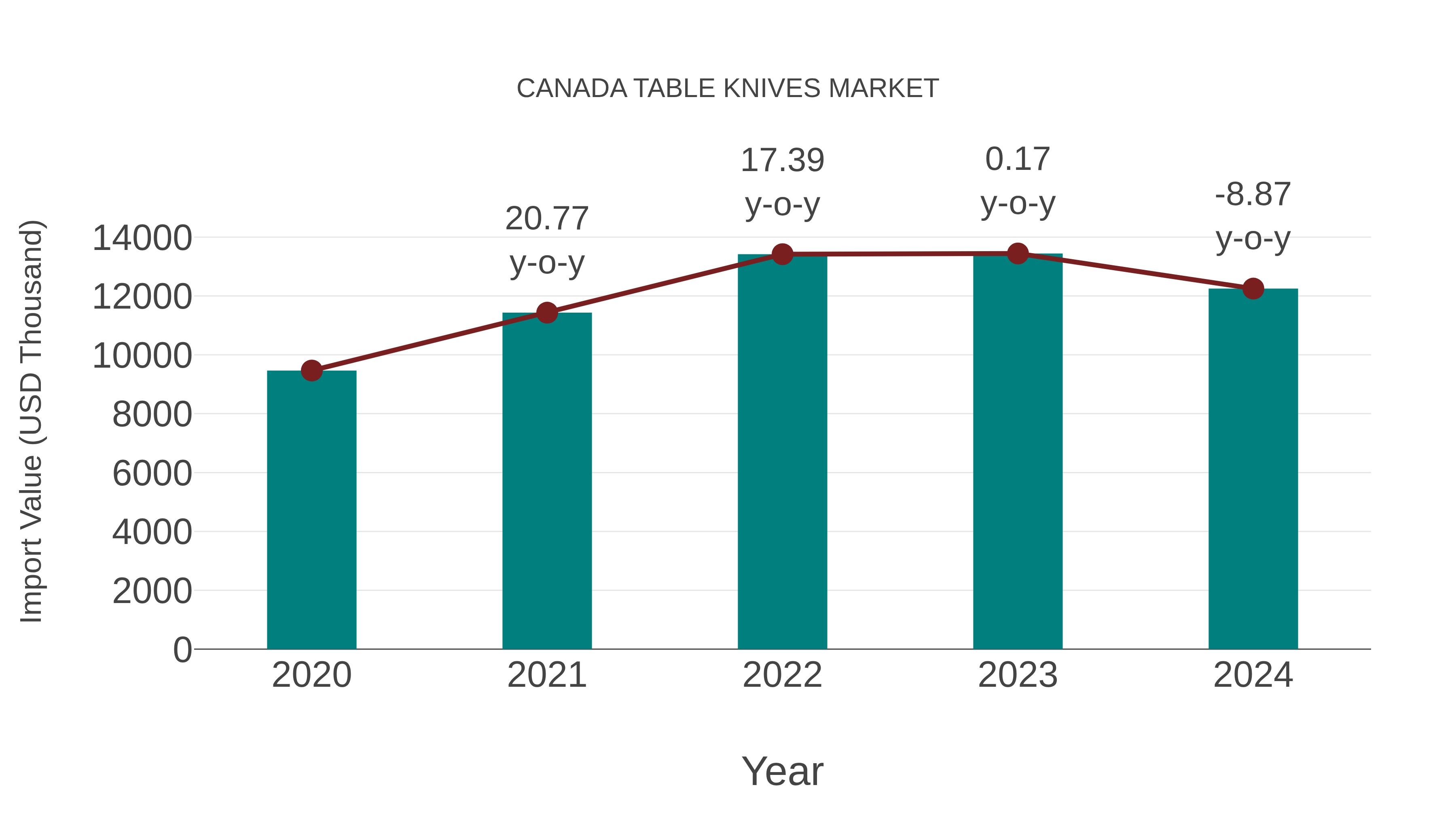  Canada Table Knives Market: Import Trend Analysis