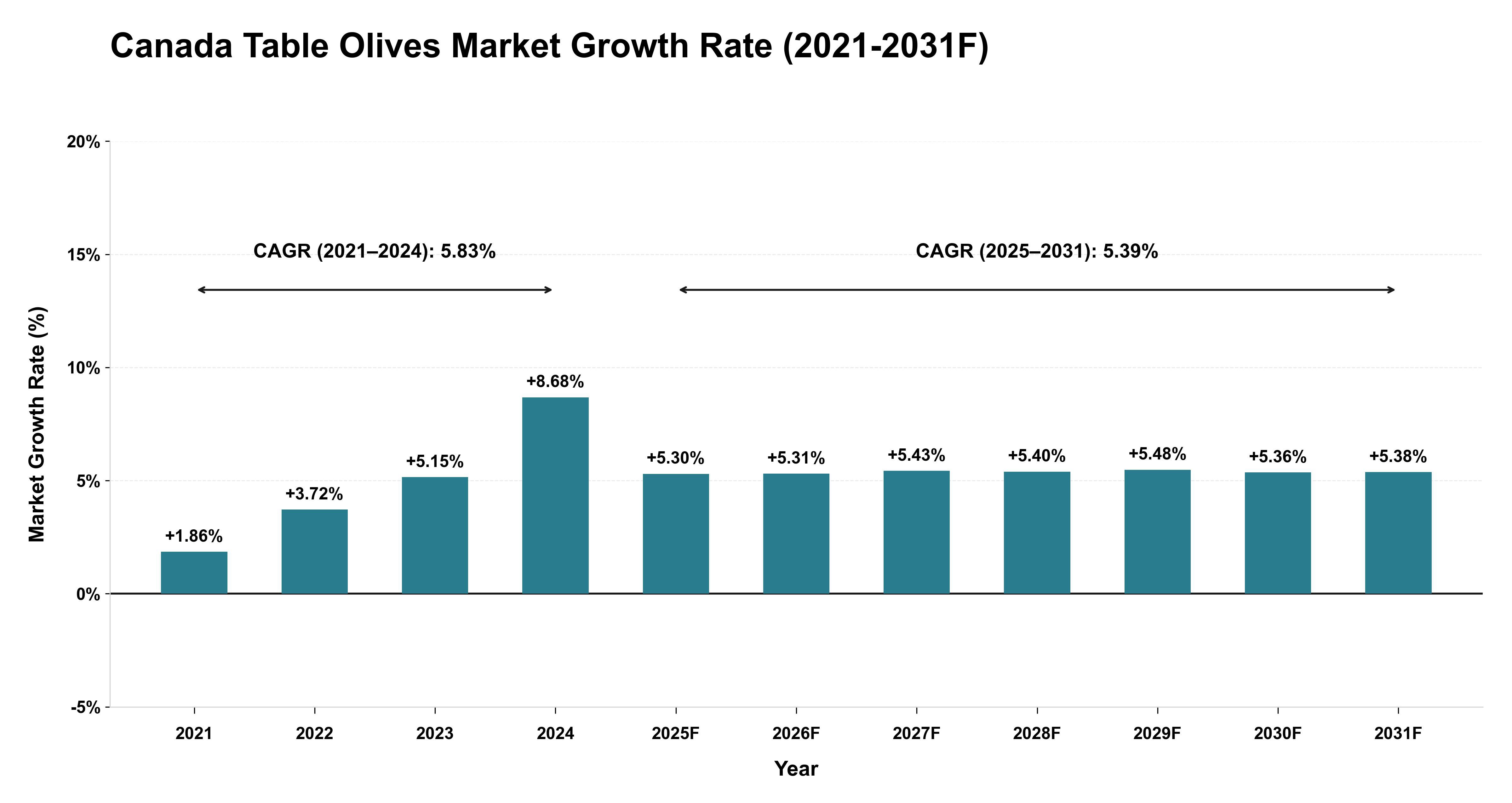 Canada Table Olives Market Year-wise Growth Rate (2021-2031F)