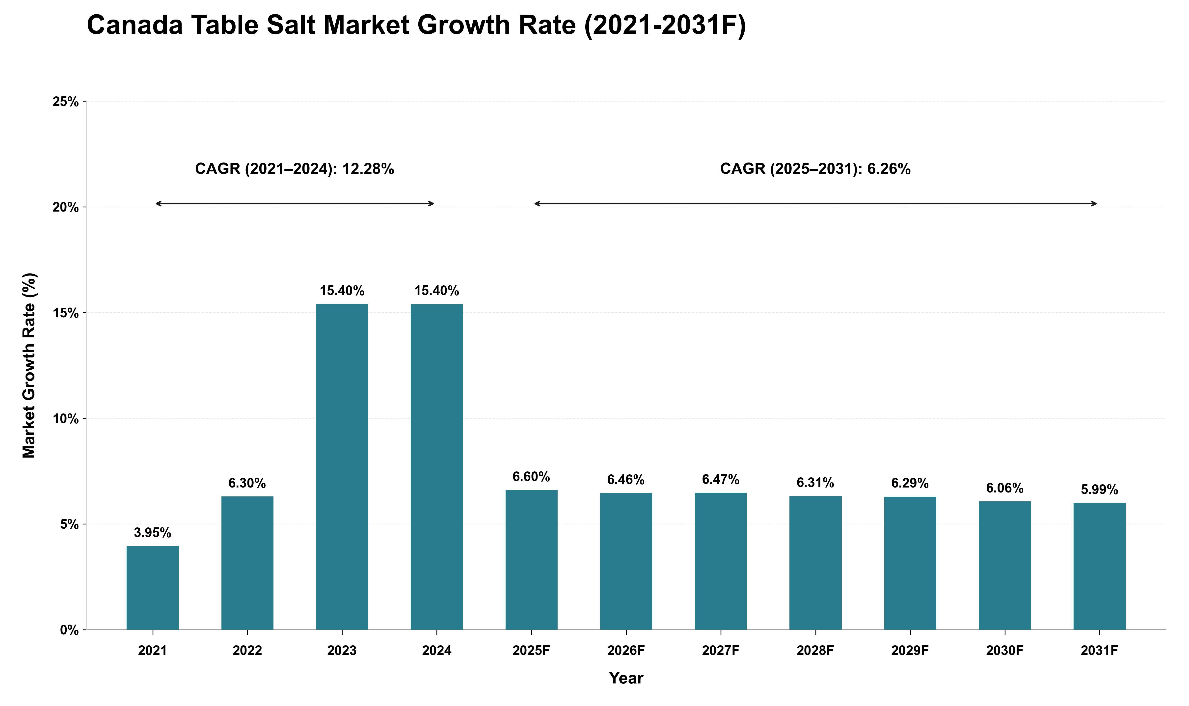 Canada Table Salt Market Growth Rate Analysis (2021 - 2031)