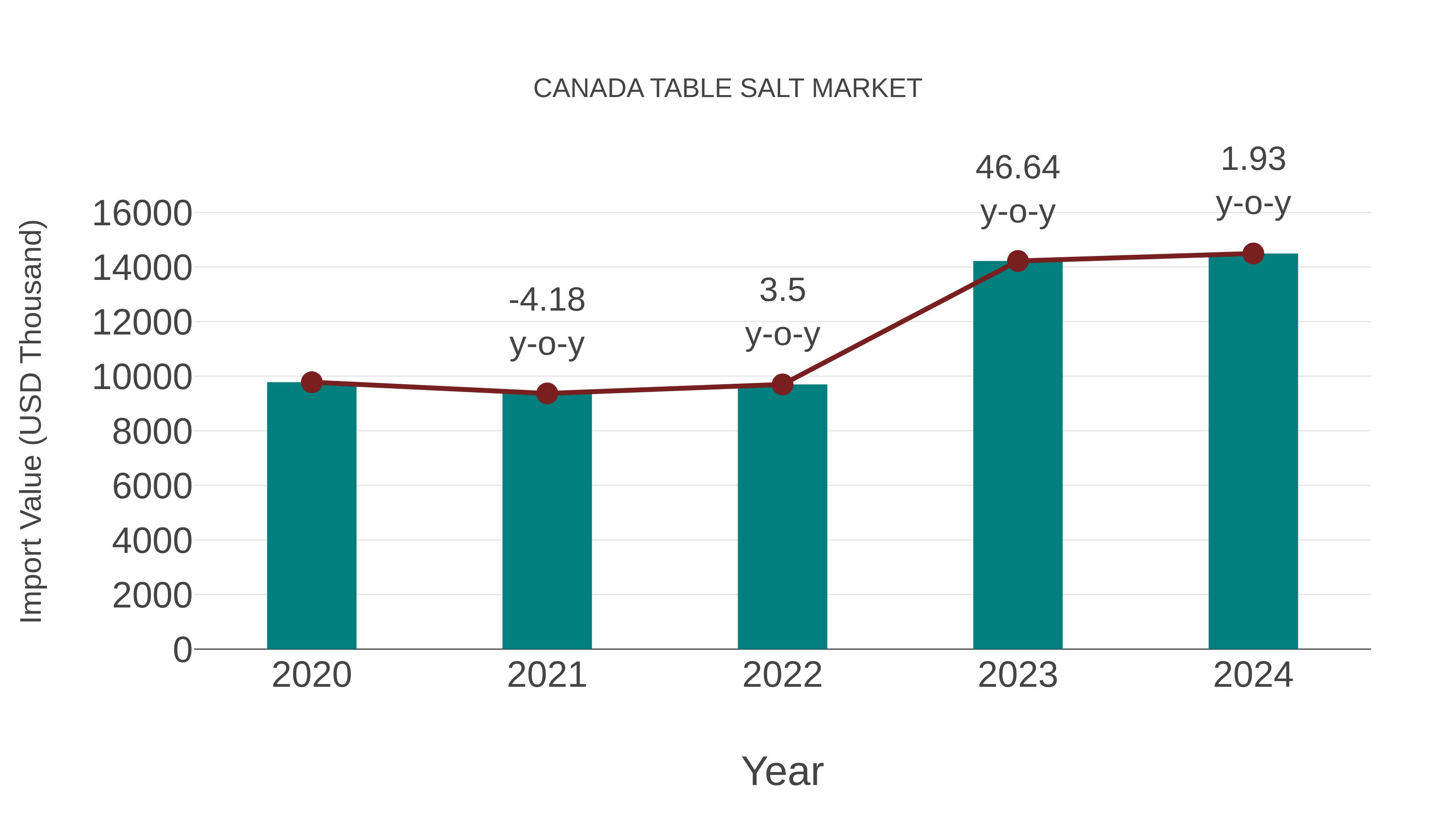  Canada Table Salt Market: Import Trend Analysis