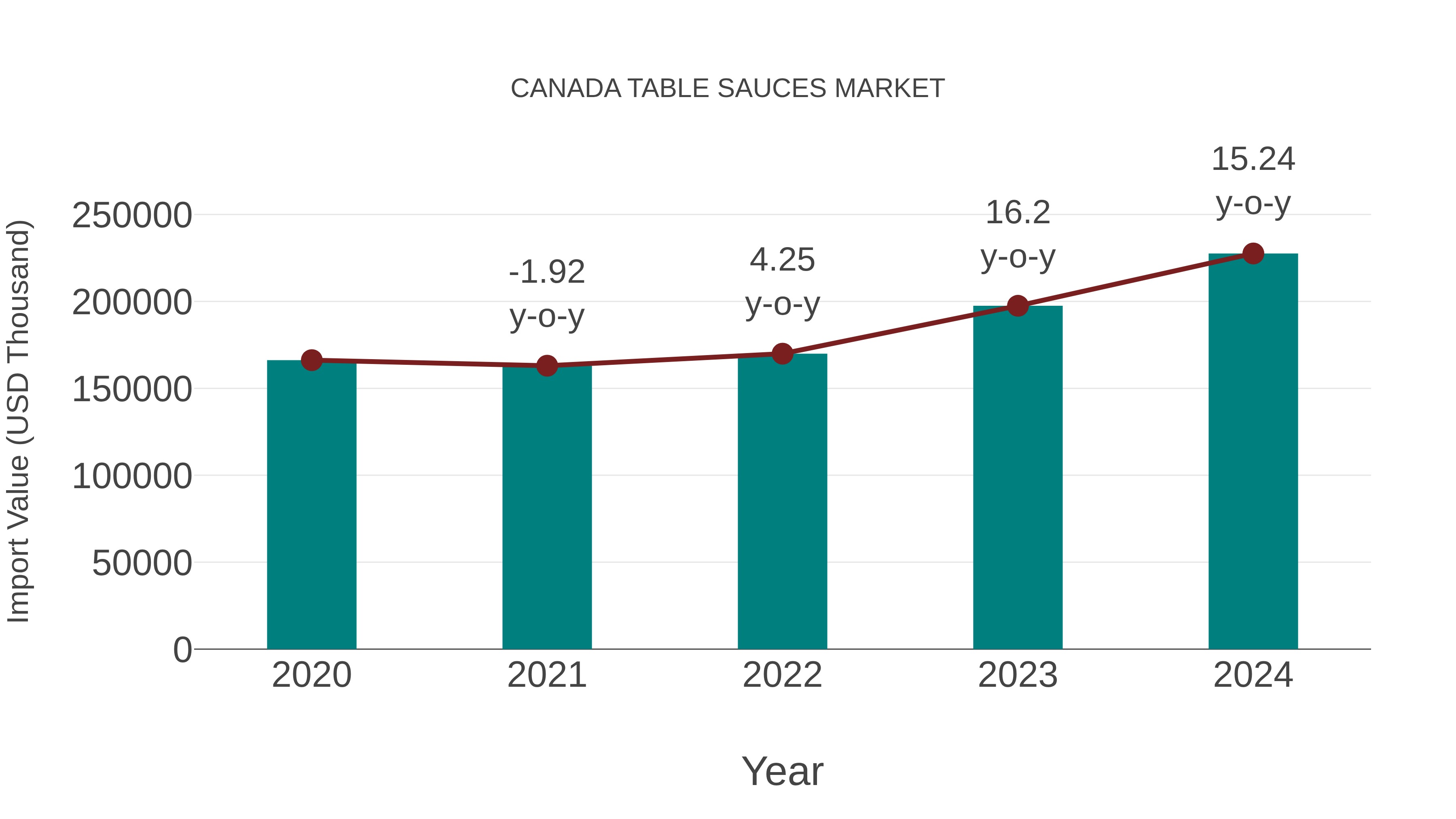 Canada Table Sauces Market: Import Trend Analysis