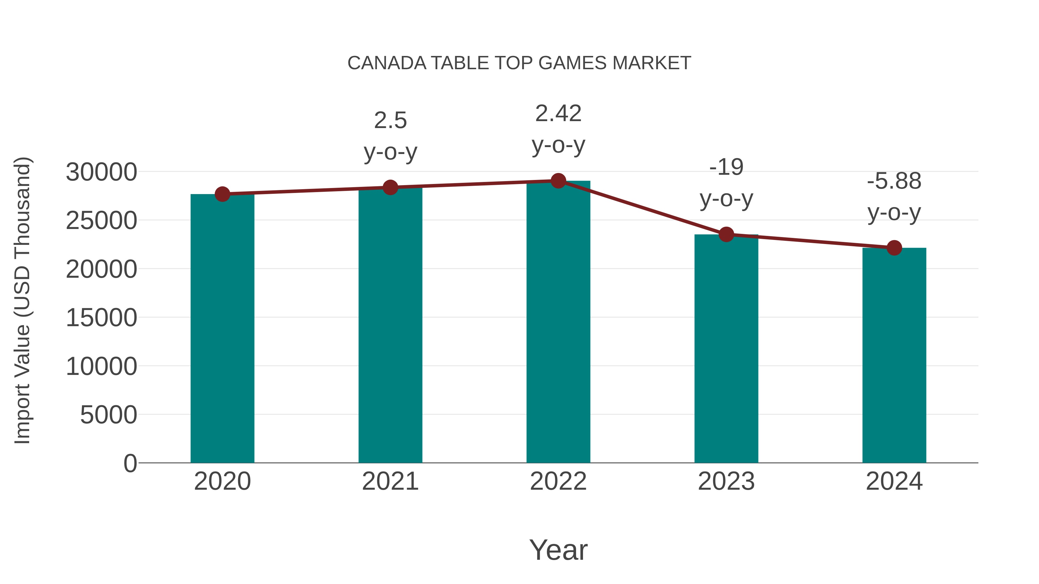Canada Table Top Games Market: Import Trend Analysis