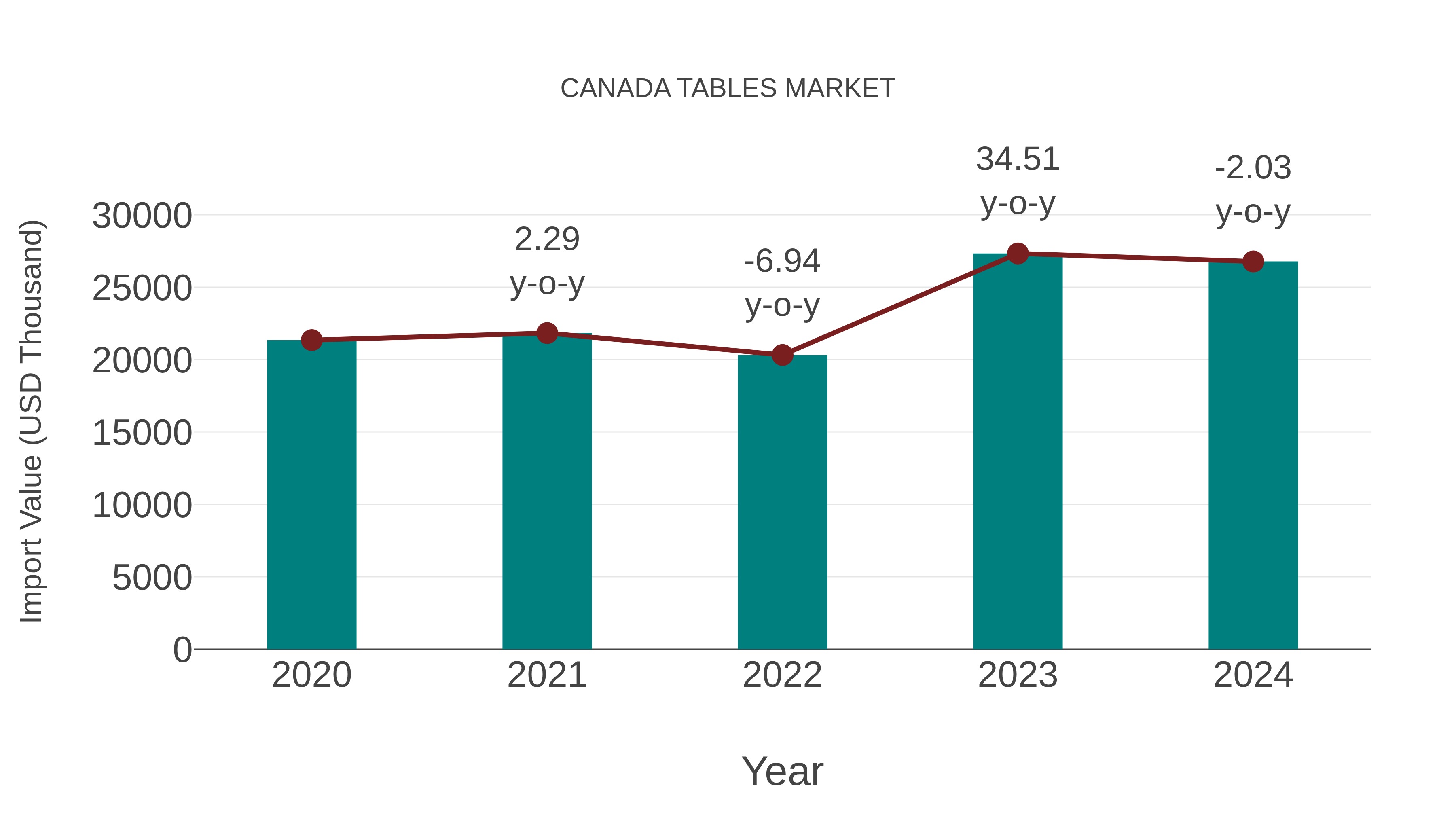 Canada Tables Market: Import Trend Analysis