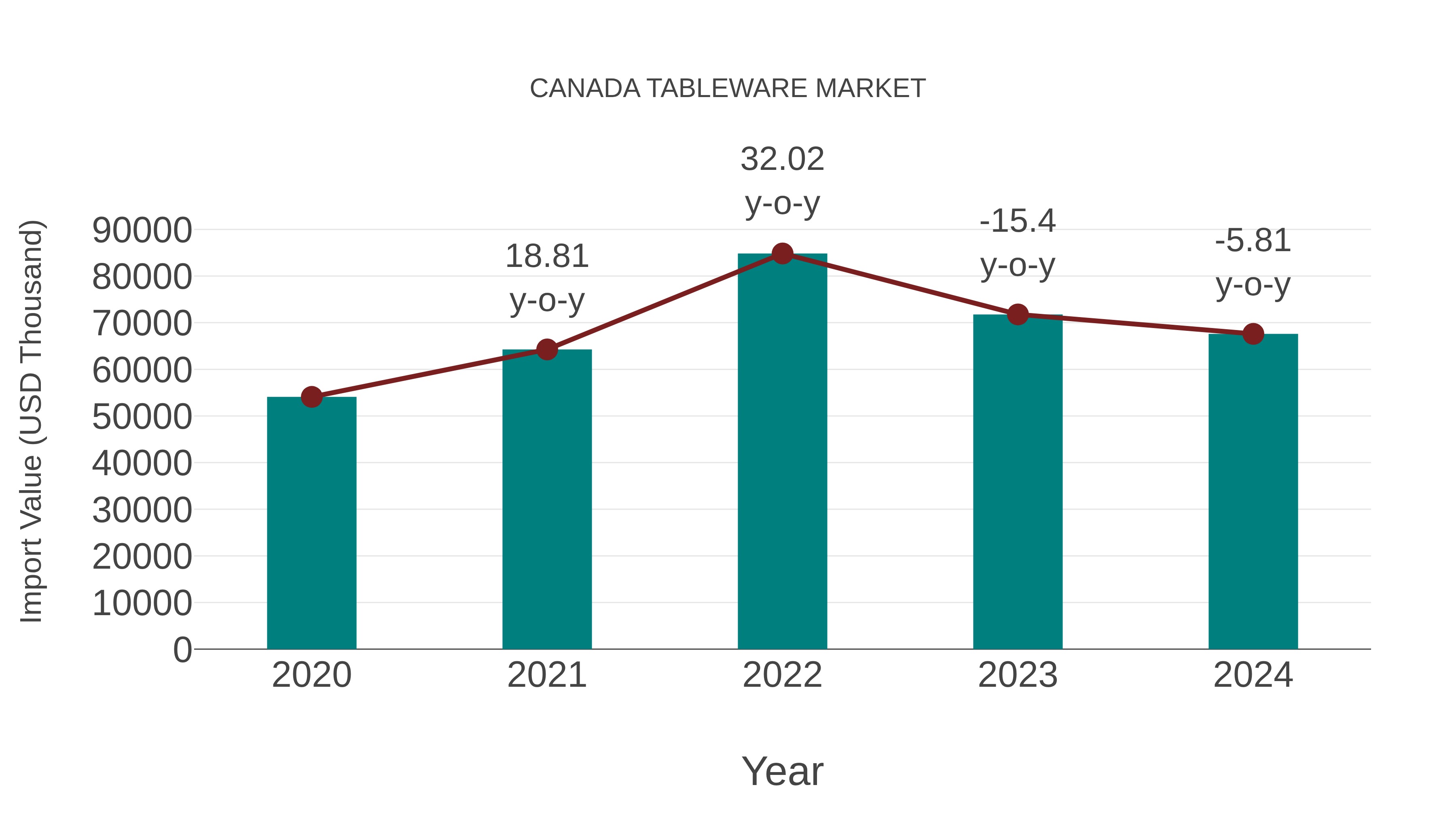  Canada Tableware Market: Import Trend Analysis