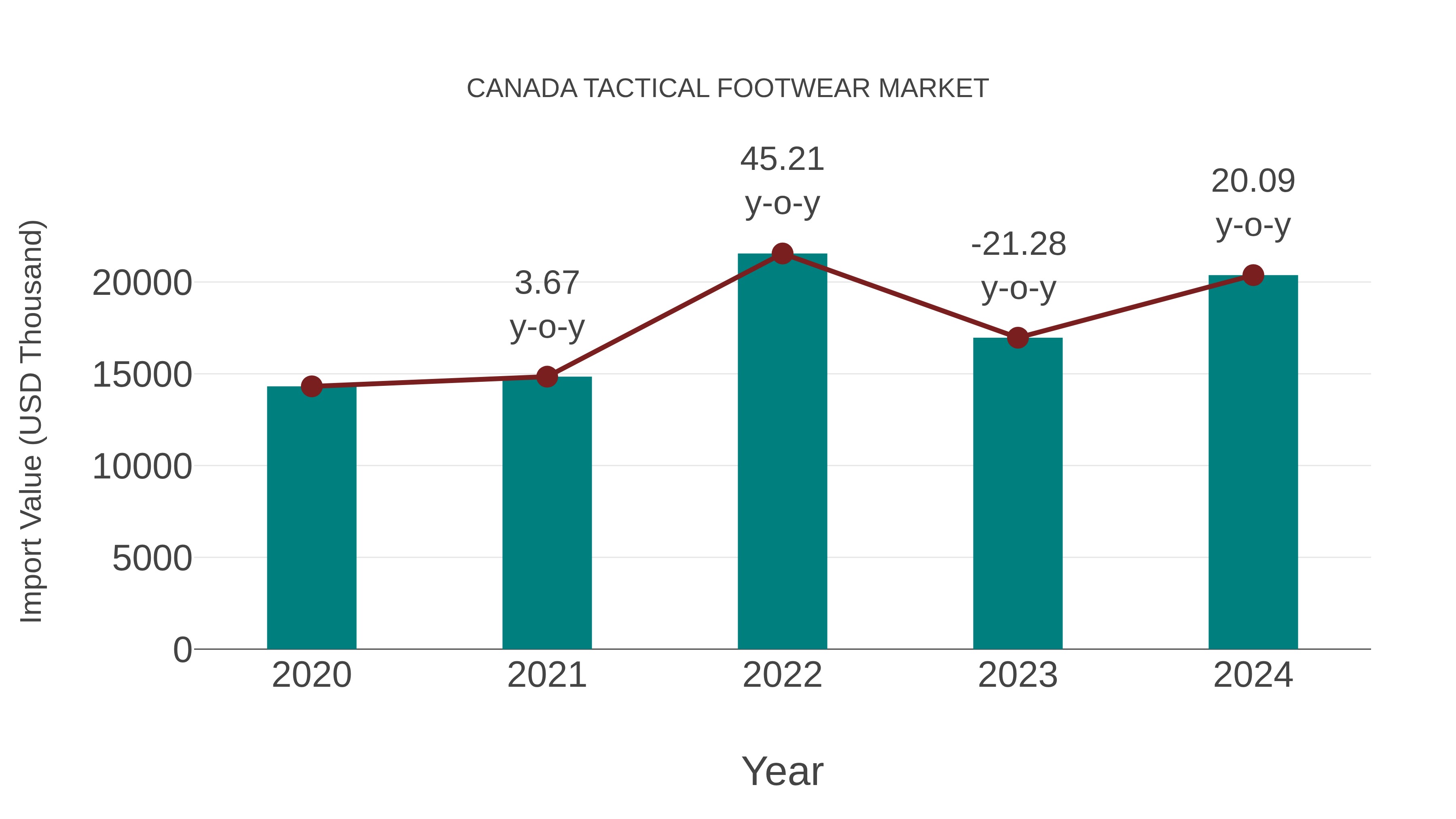  Canada Tactical Footwear Market: Import Trend Analysis