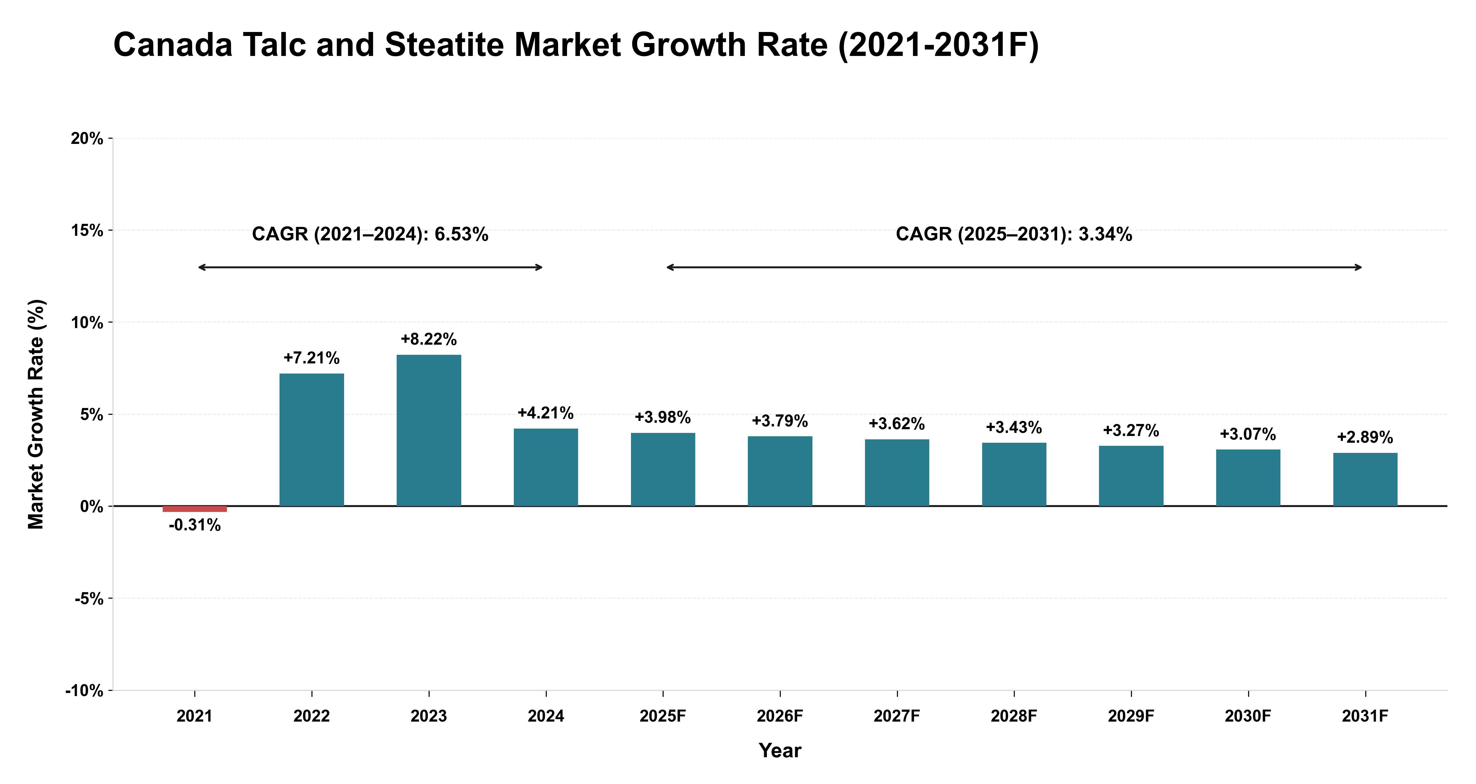 Canada Talc and Steatite Market Year-wise Growth Rate (2021-2031F)