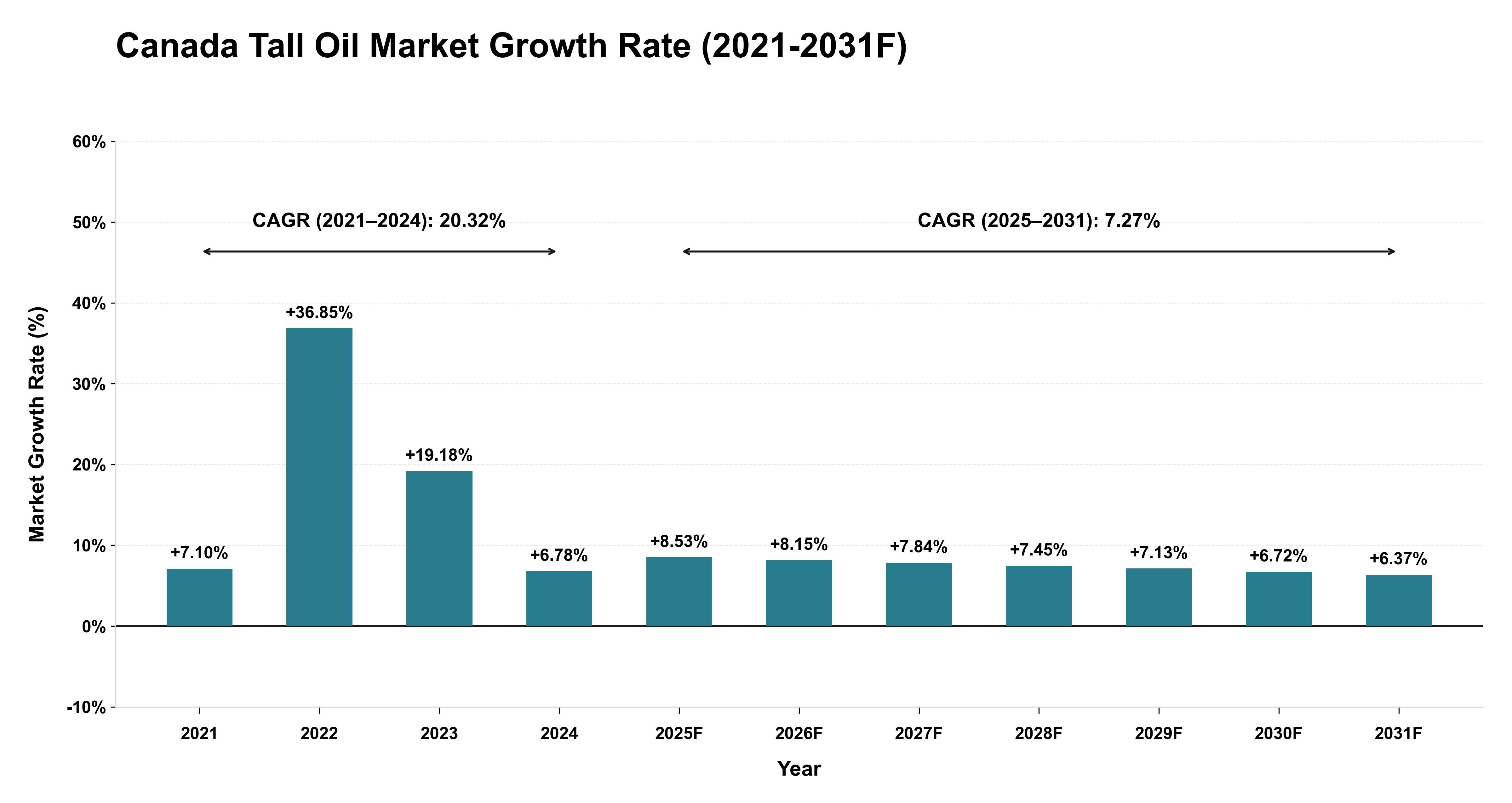 Canada Tall Oil Market Year-wise Growth Rate (2021-2031F)