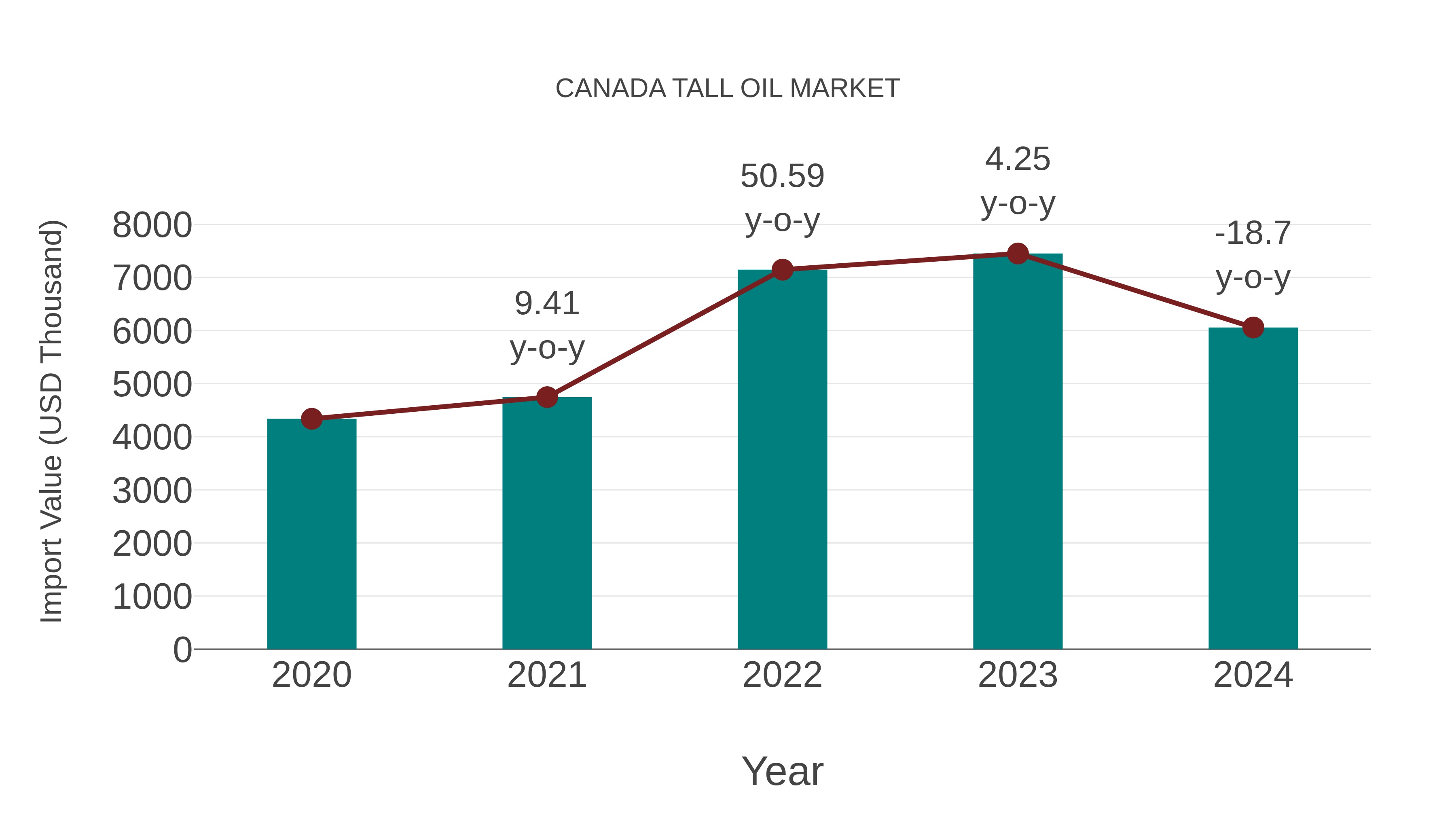 Canada Tall Oil Market: Import Trend Analysis