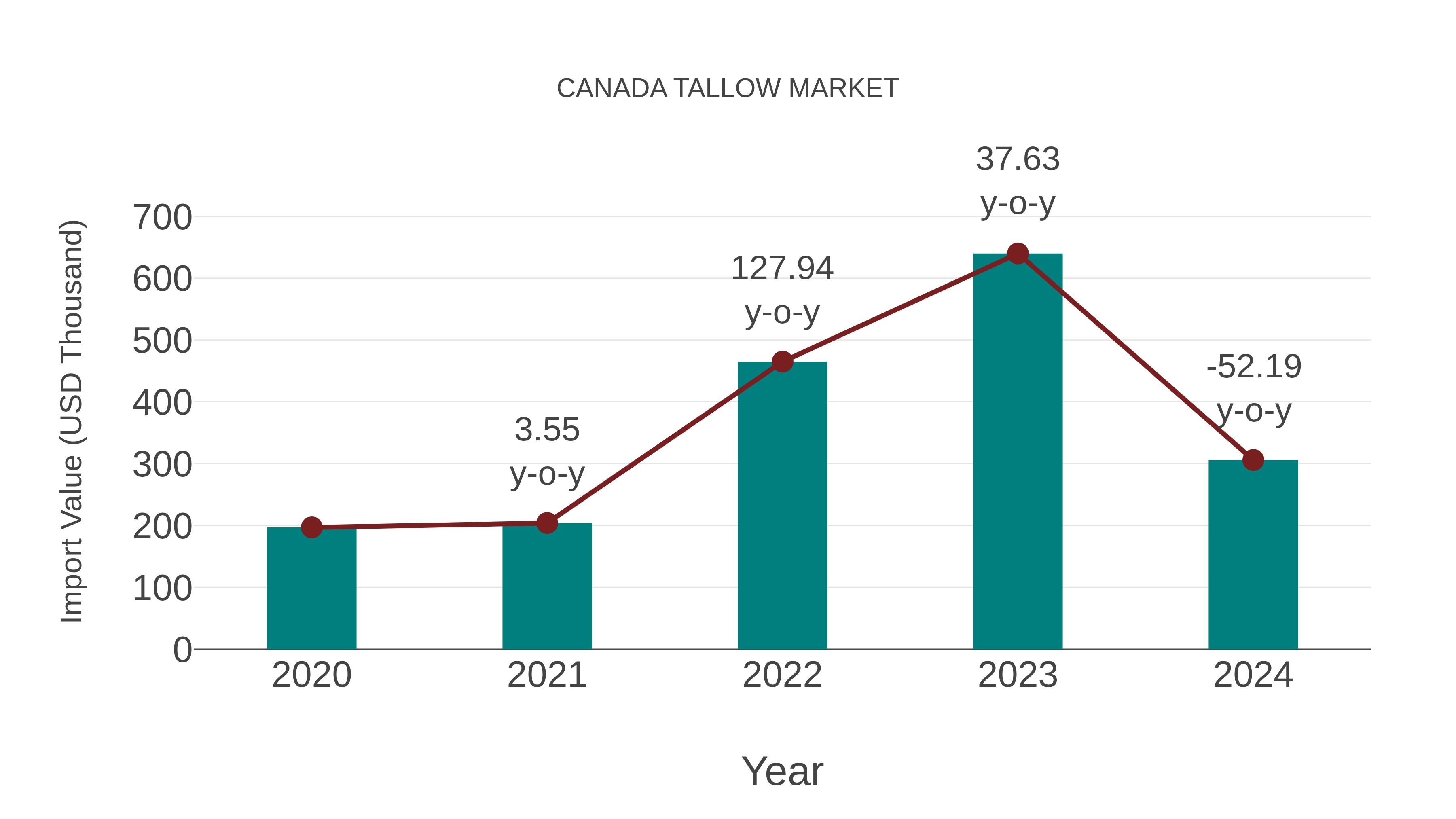  Canada Tallow Market: Import Trend Analysis