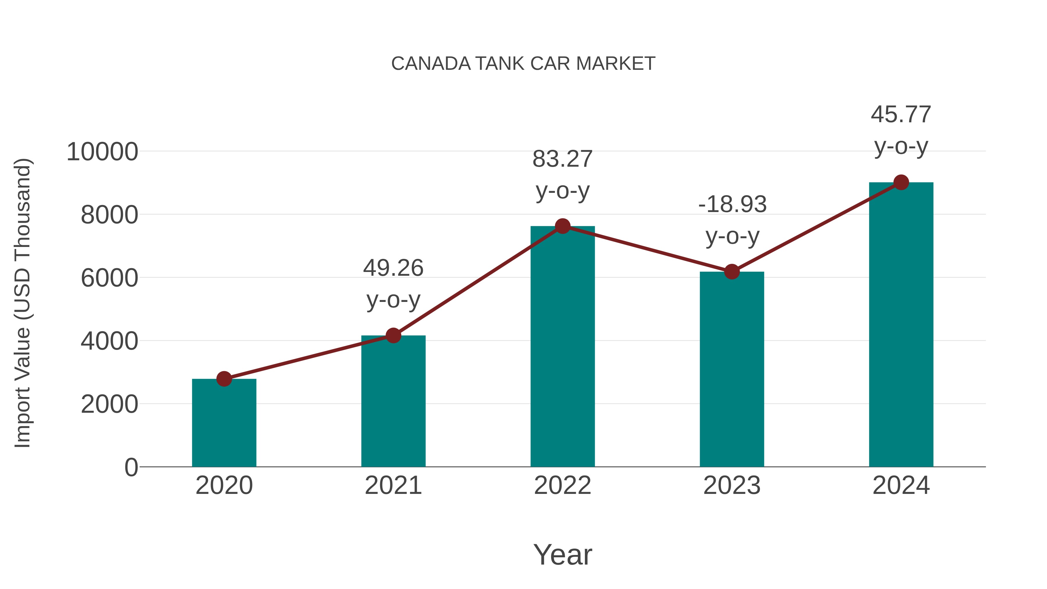  Canada Tank Car Market: Import Trend Analysis