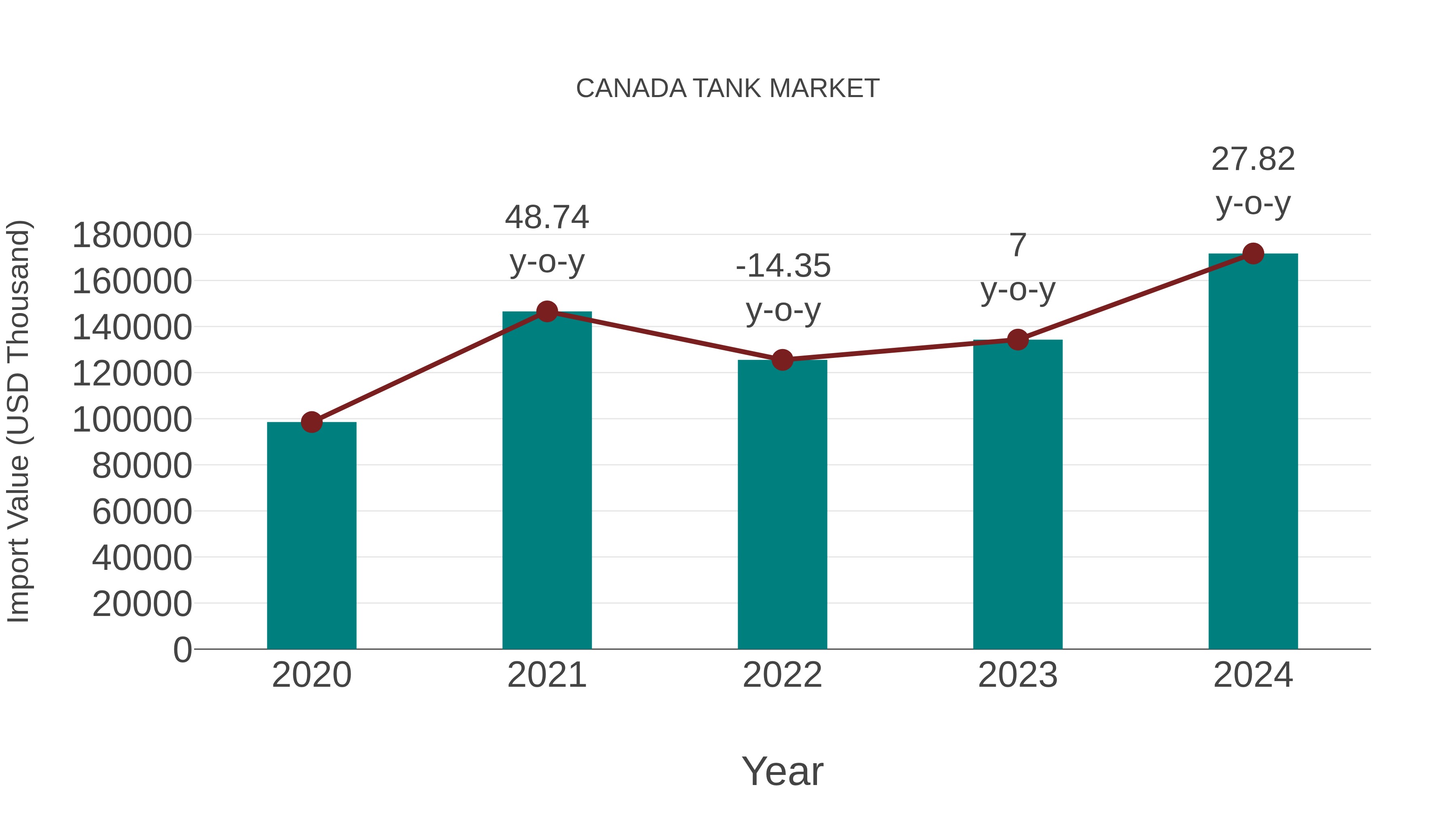  Canada Tank Market: Import Trend Analysis