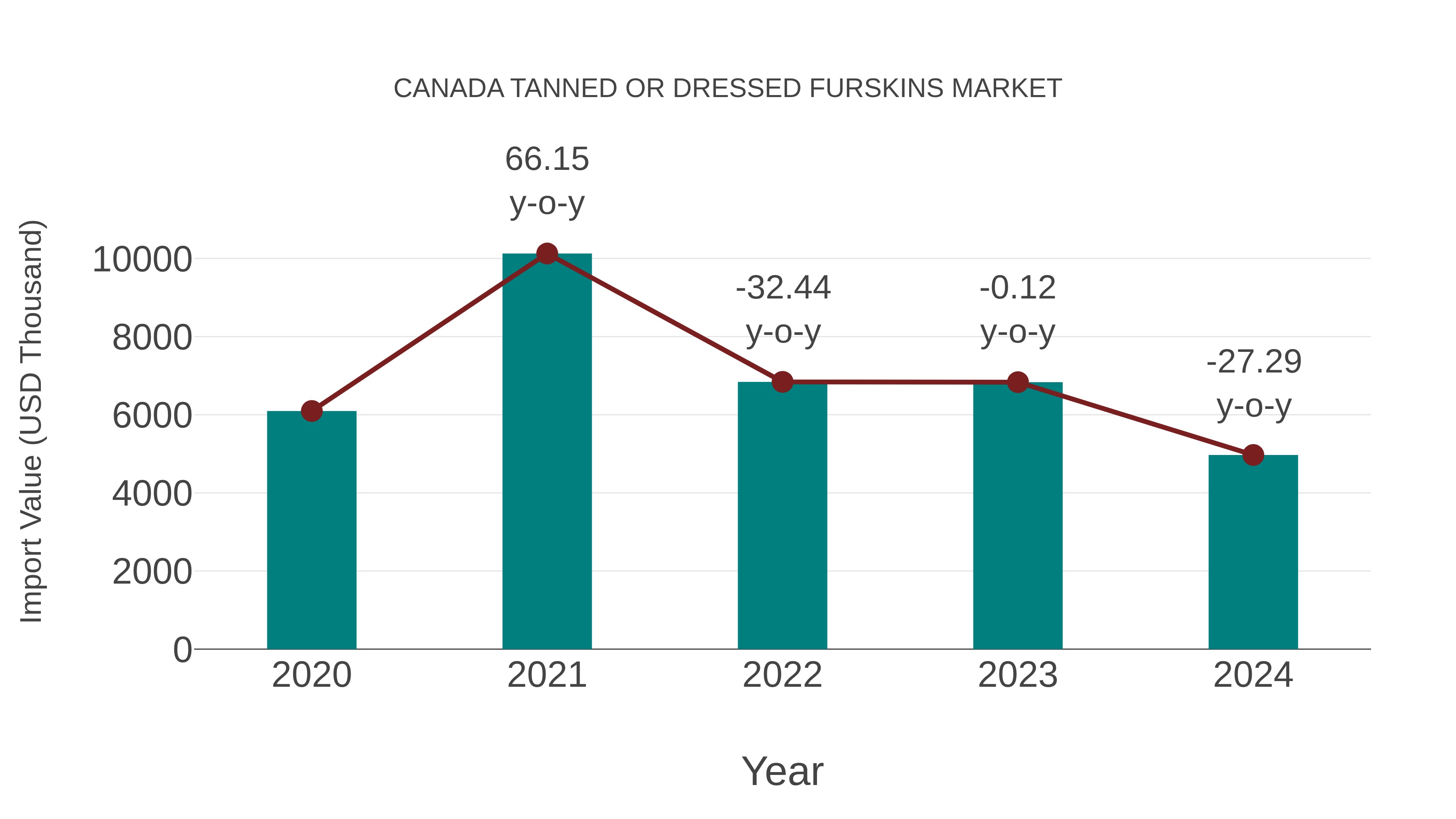 Canada Tanned or Dressed Furskins Market: Import Trend Analysis