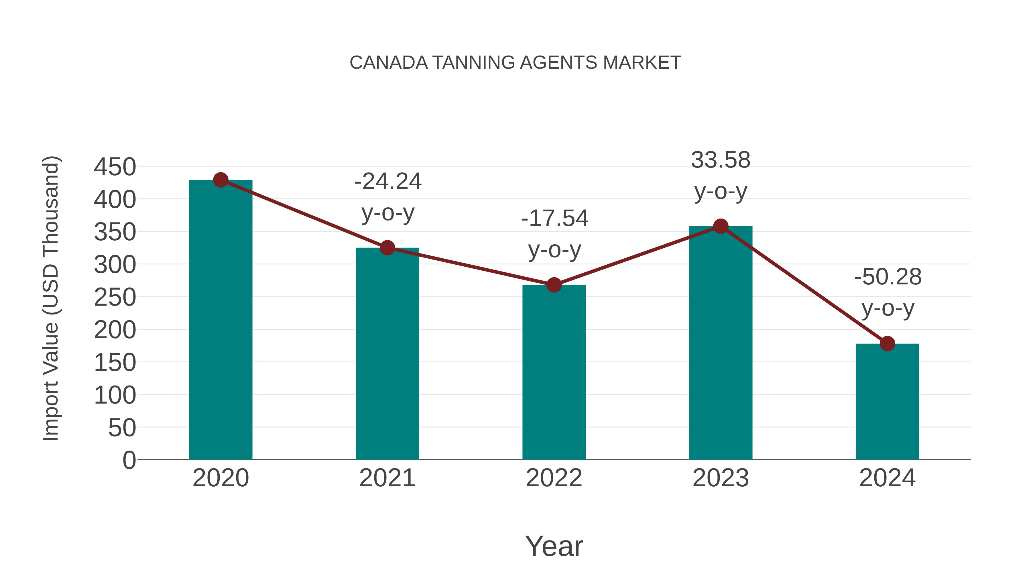 Canada Tanning Agents Market: Import Trend Analysis