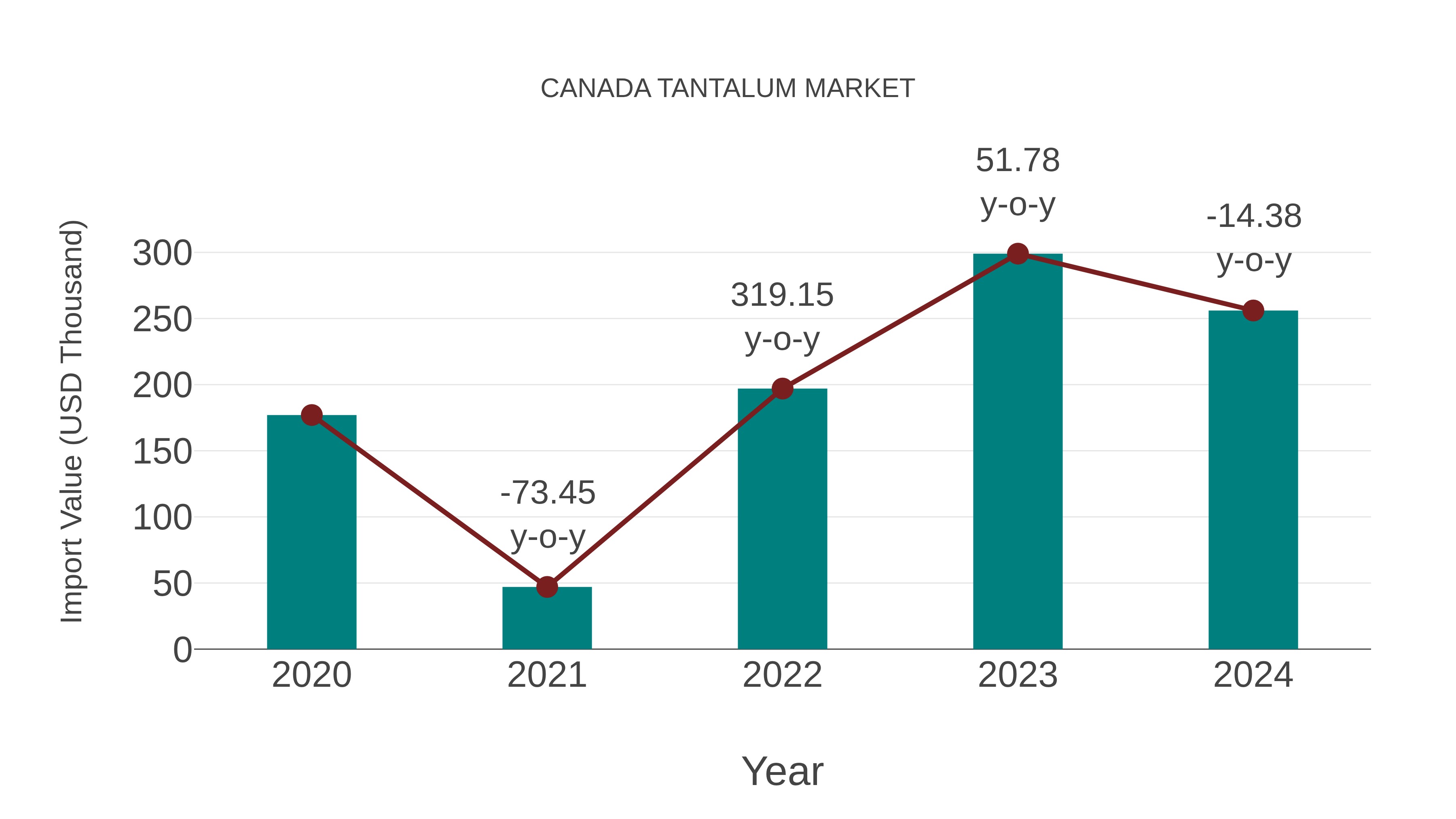  Canada Tantalum Market: Import Trend Analysis