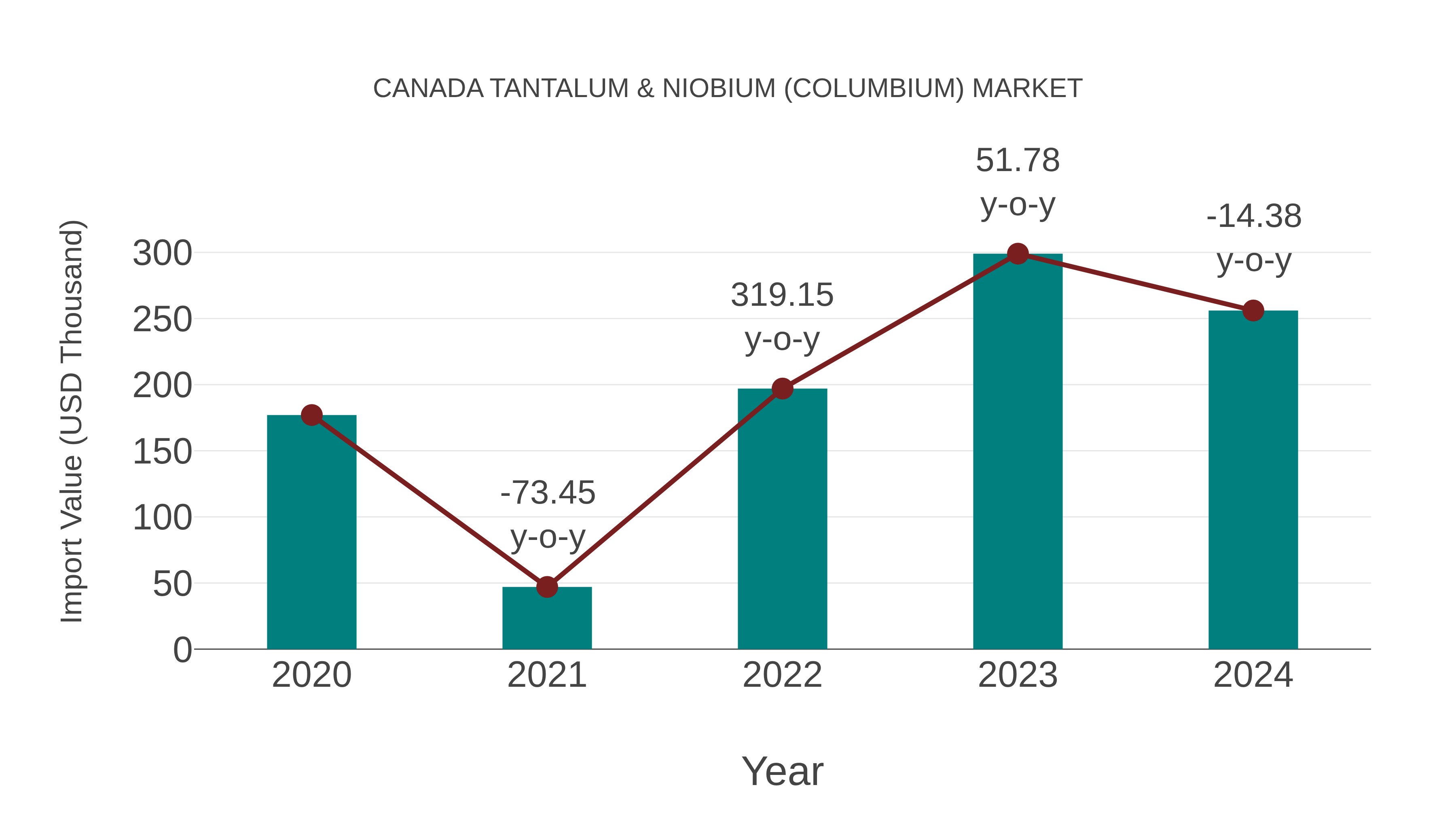 Canada Tantalum & Niobium (Columbium) Market: Import Trend Analysis