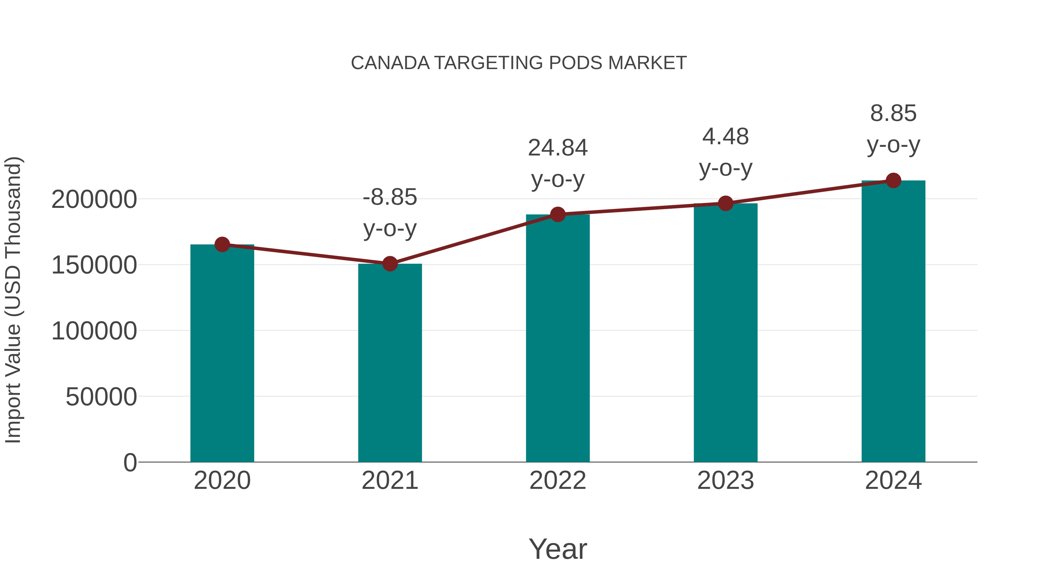  Canada Targeting Pods Market: Import Trend Analysis