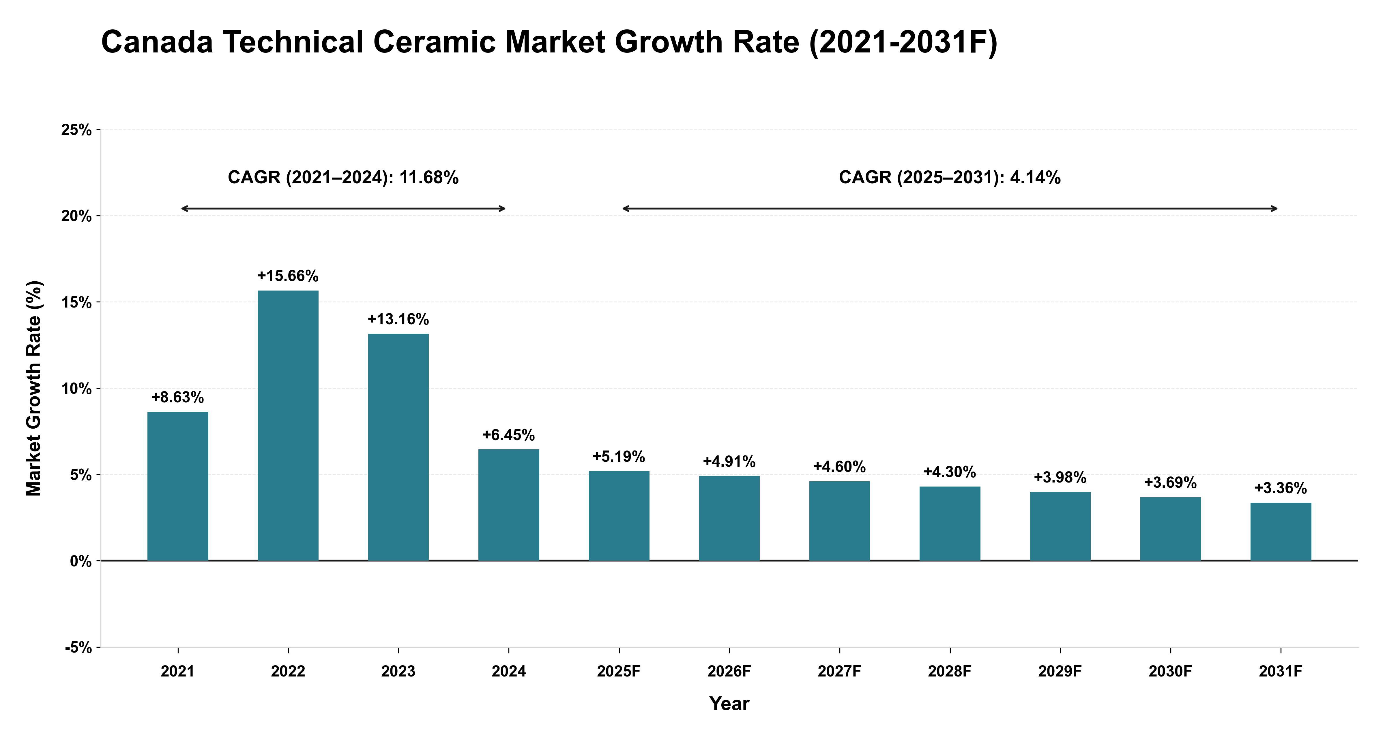 Canada Technical Ceramic Market Year-wise Growth Rate (2021-2031F)