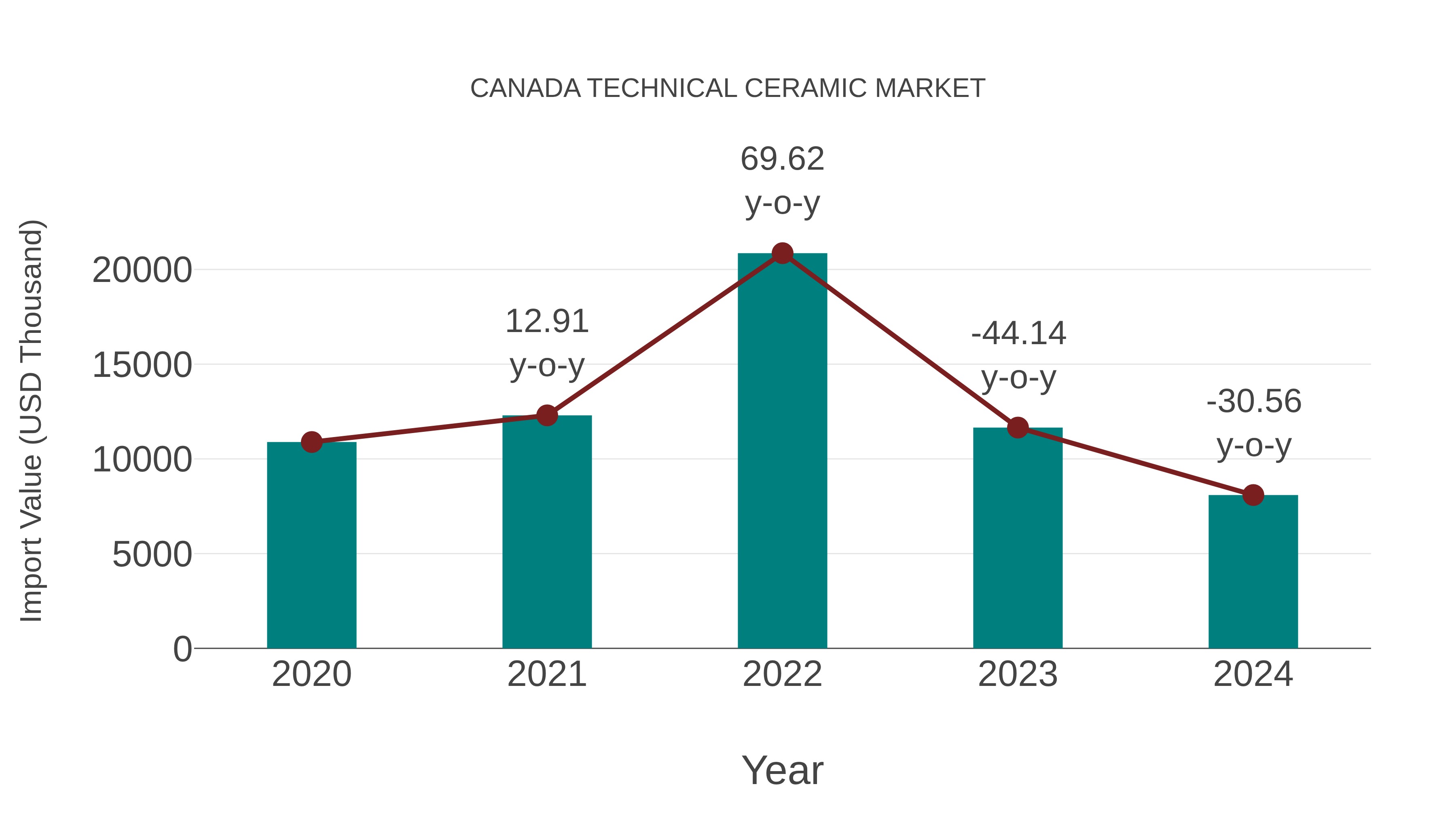  Canada Technical Ceramic Market: Import Trend Analysis