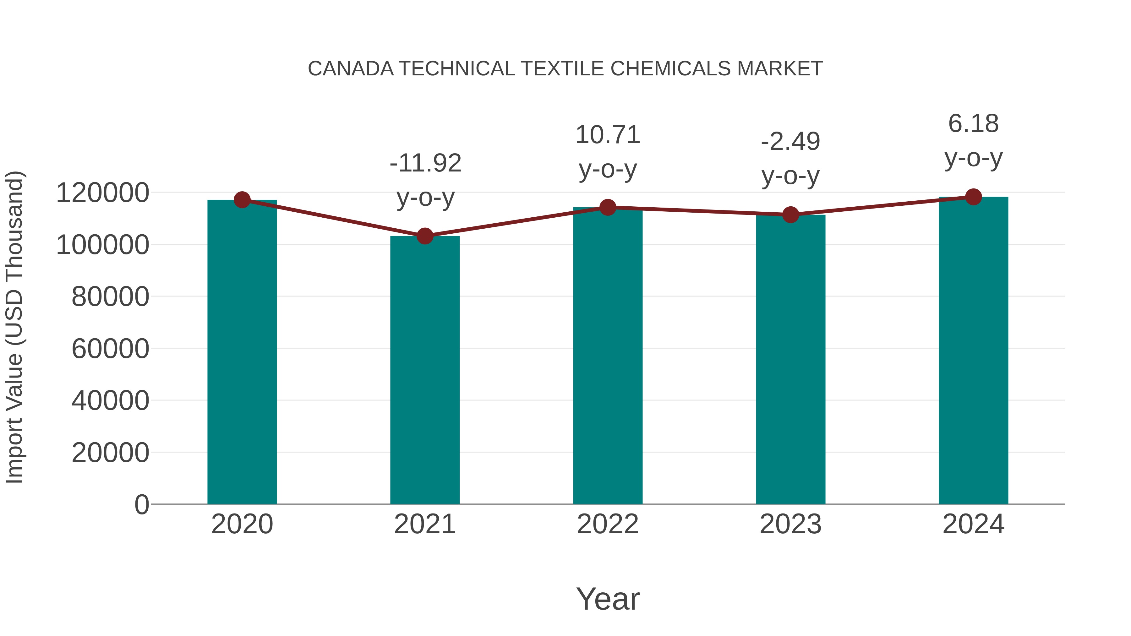 Canada Technical Textile Chemicals Market: Import Trend Analysis