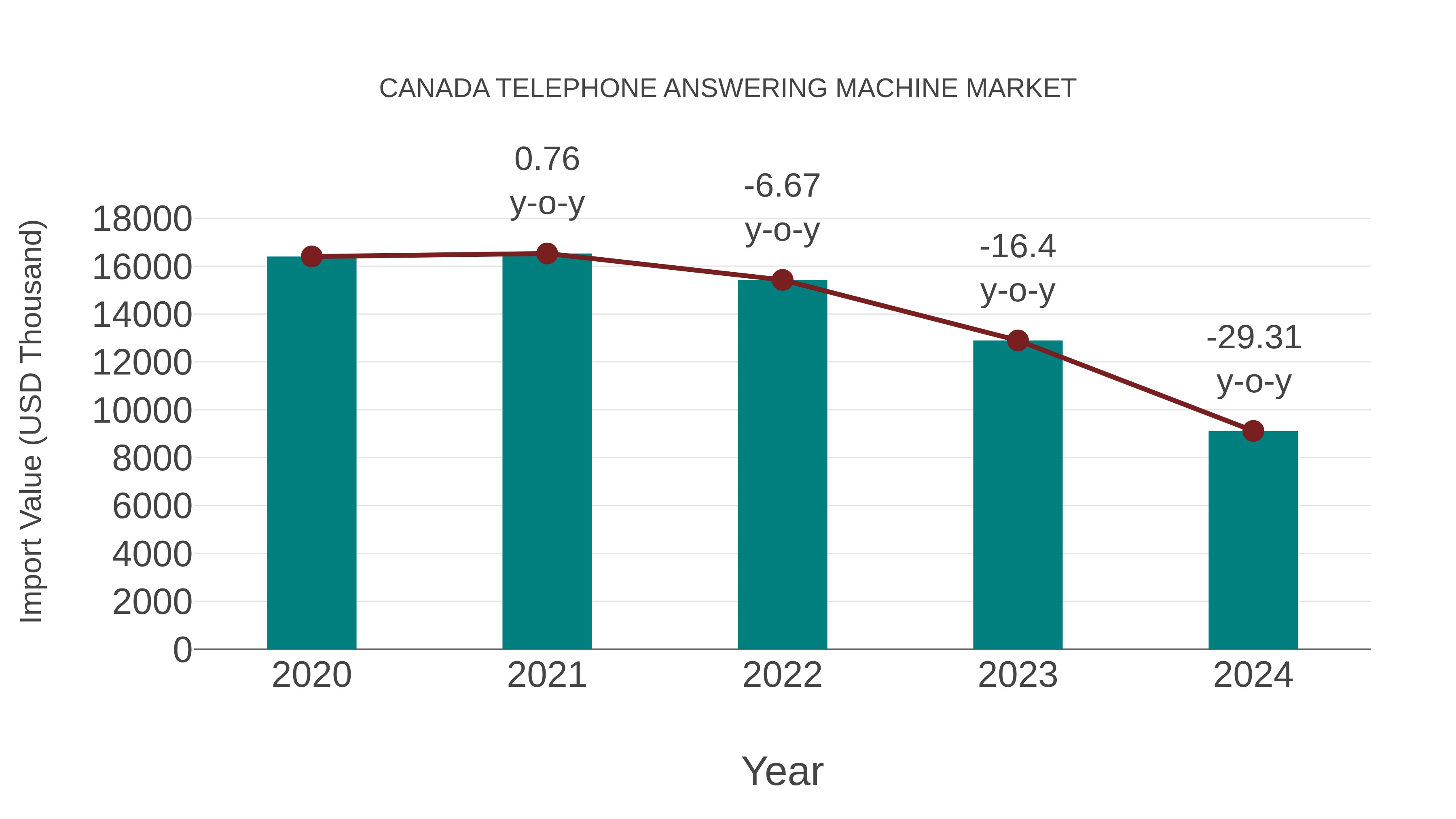  Canada Telephone Answering Machine Market: Import Trend Analysis