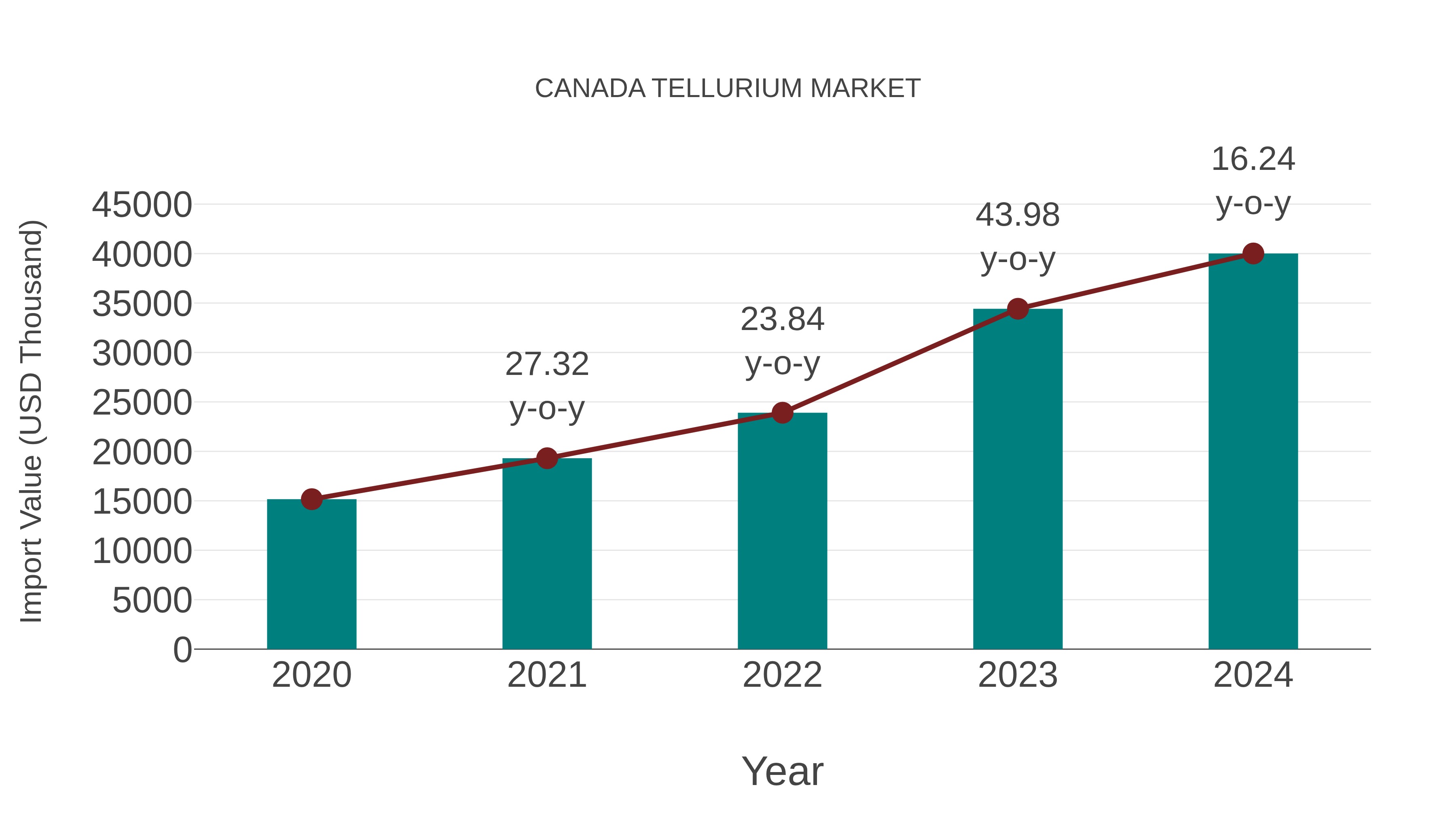  Canada Tellurium Market: Import Trend Analysis