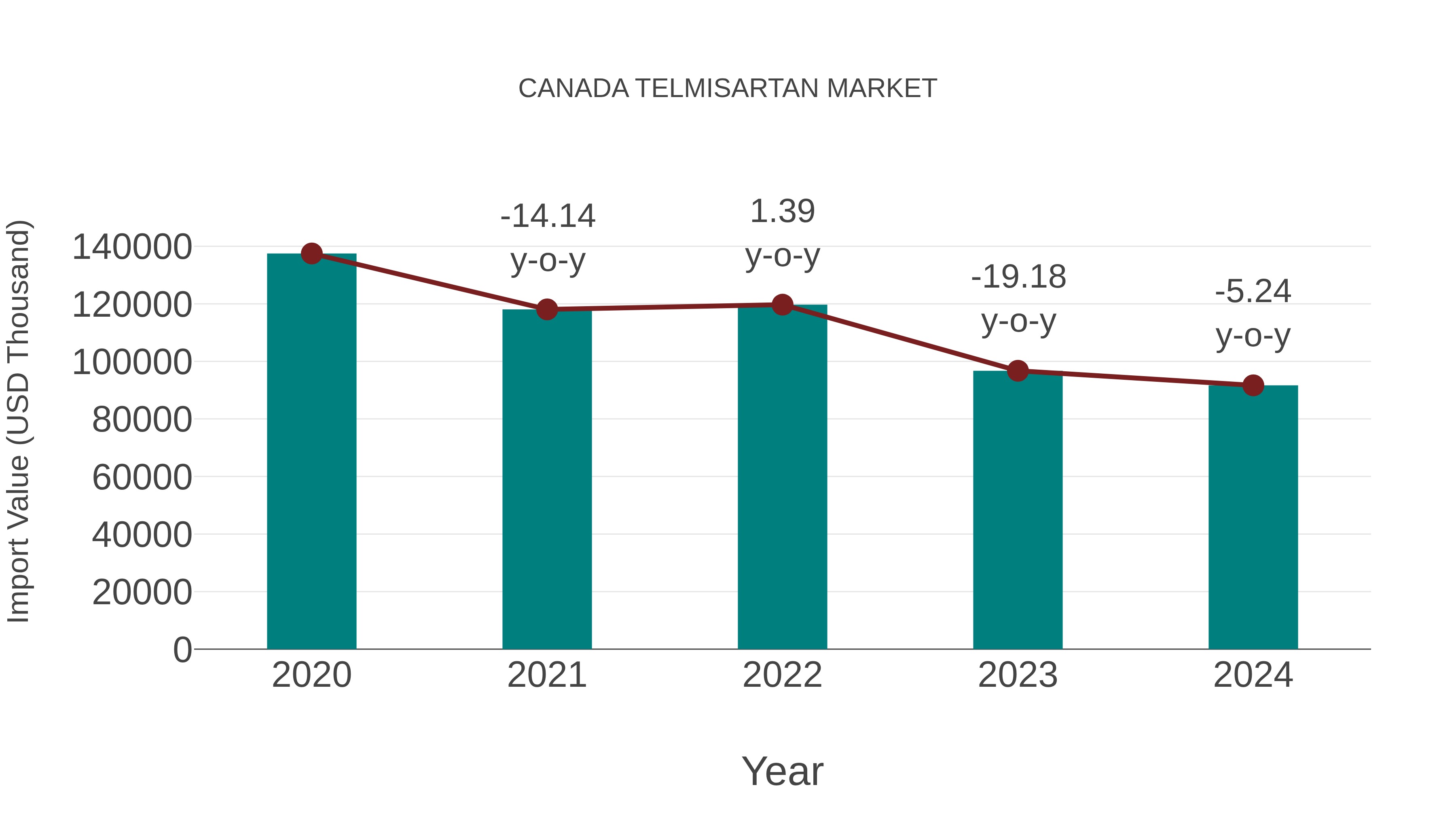  Canada Telmisartan Market: Import Trend Analysis
