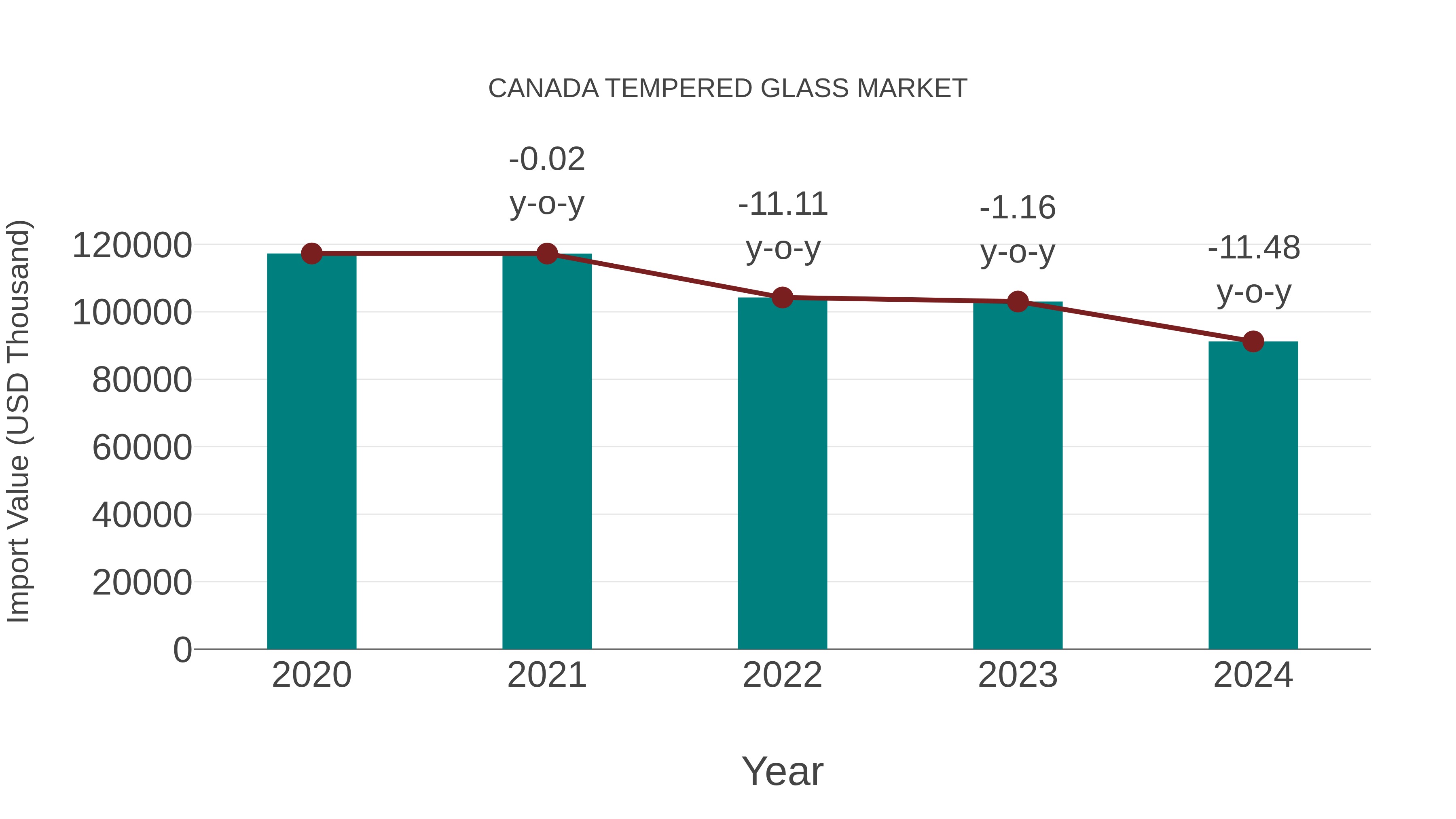  Canada Tempered Glass Market: Import Trend Analysis