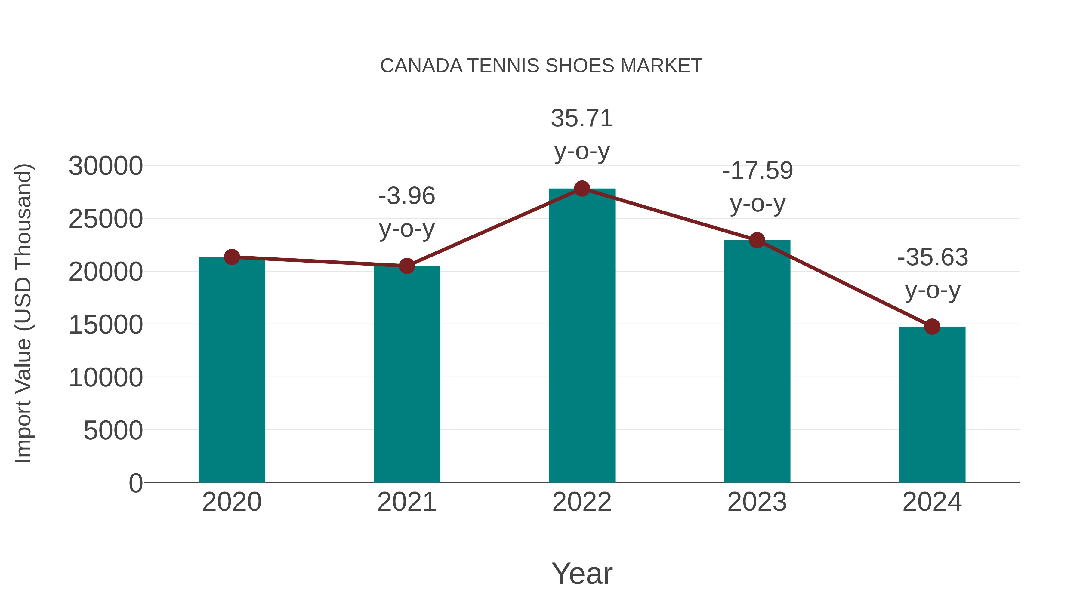 Canada Tennis Shoes Market: Import Trend Analysis