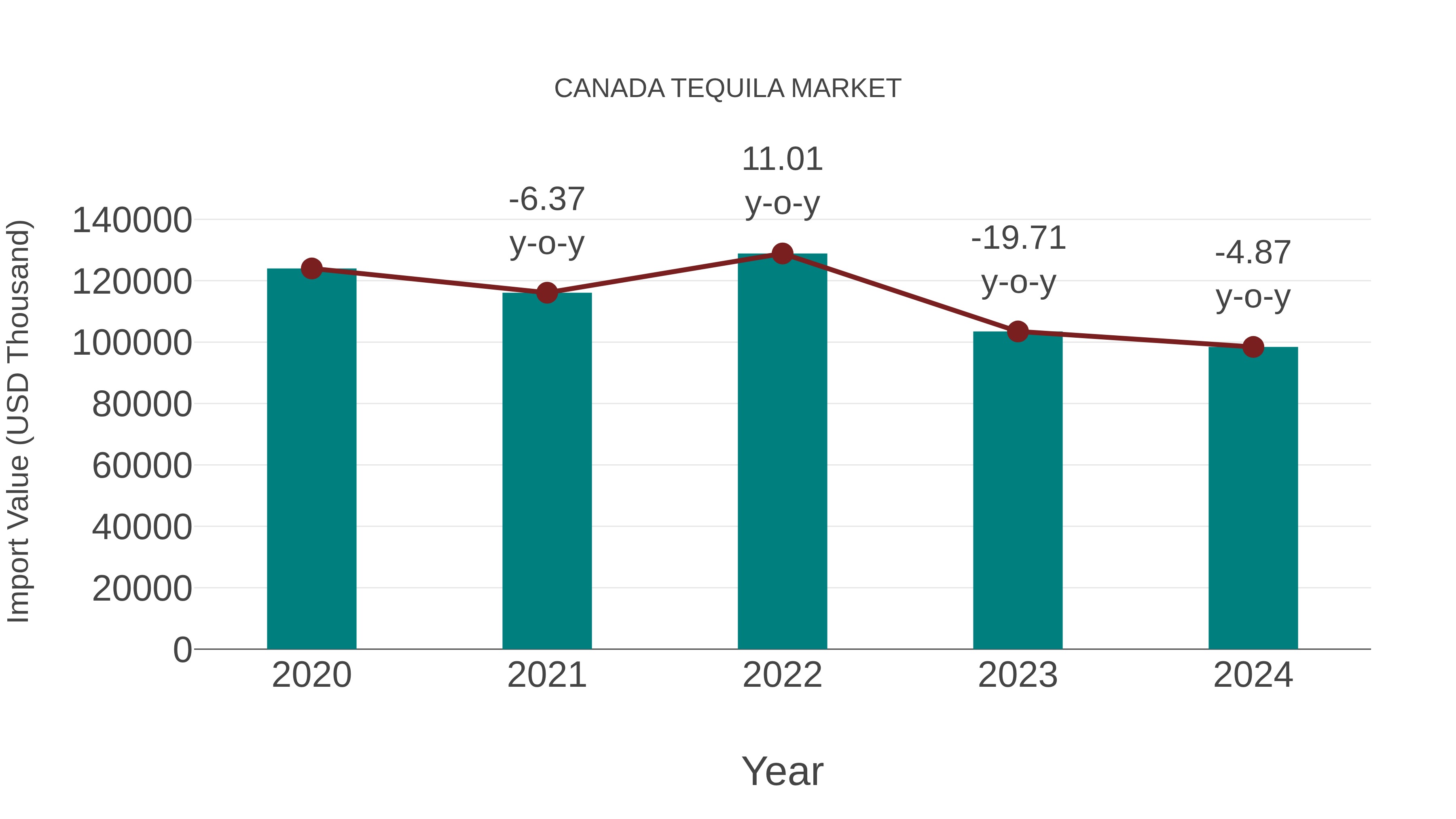  Canada Tequila Market: Import Trend Analysis