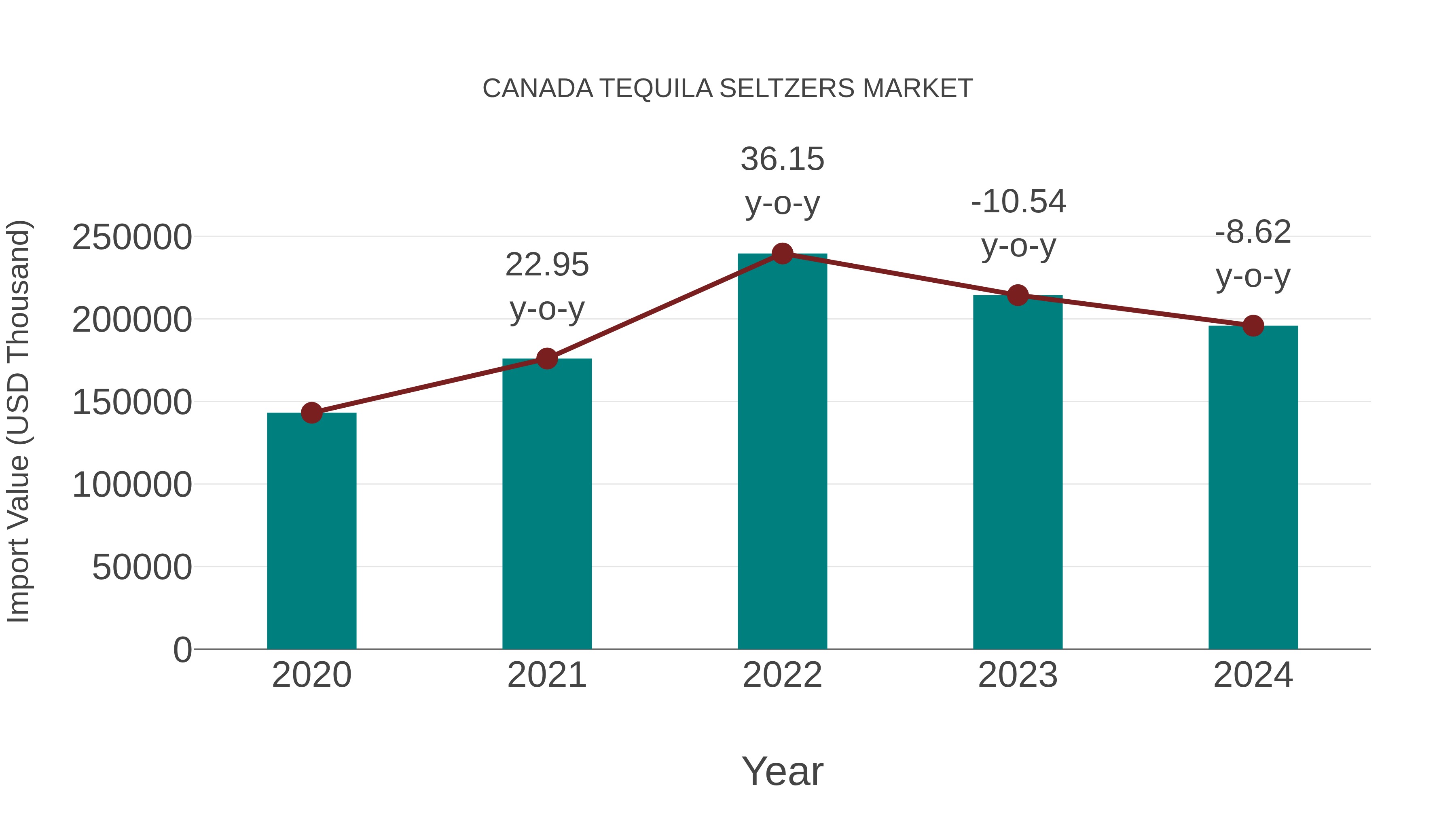  Canada Tequila Seltzers Market: Import Trend Analysis