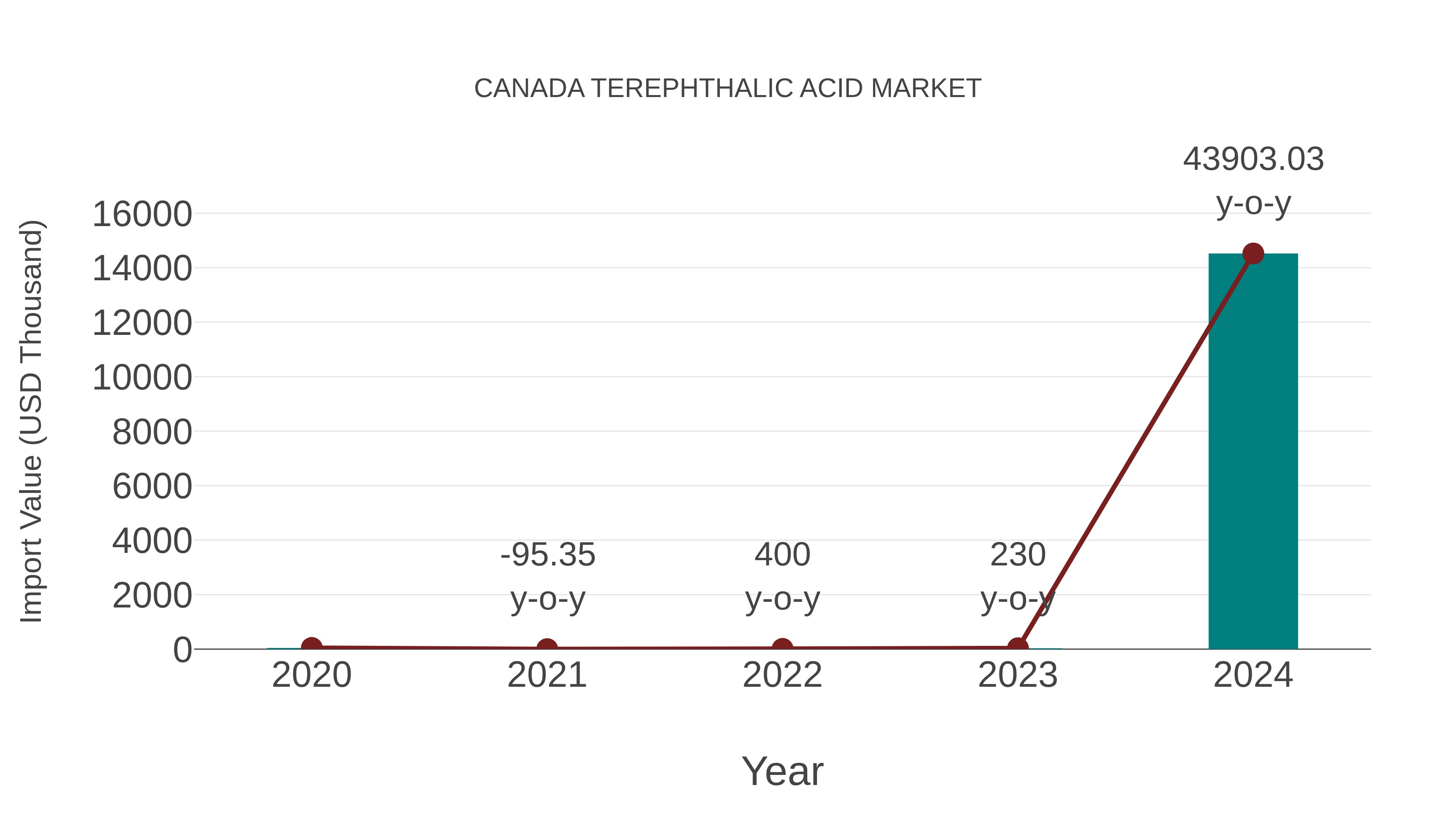  Canada Terephthalic Acid Market: Import Trend Analysis