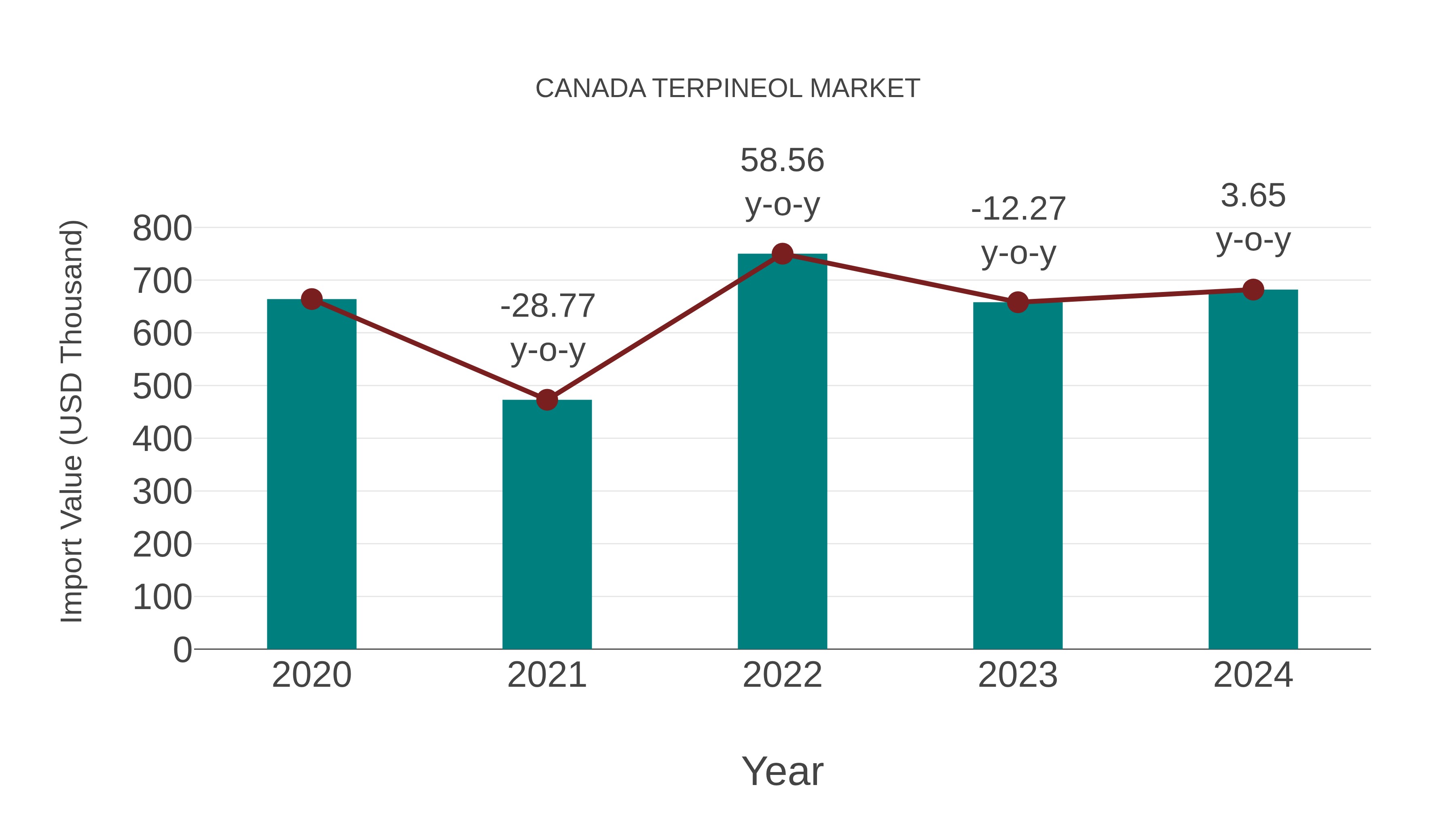  Canada Terpineol Market: Import Trend Analysis